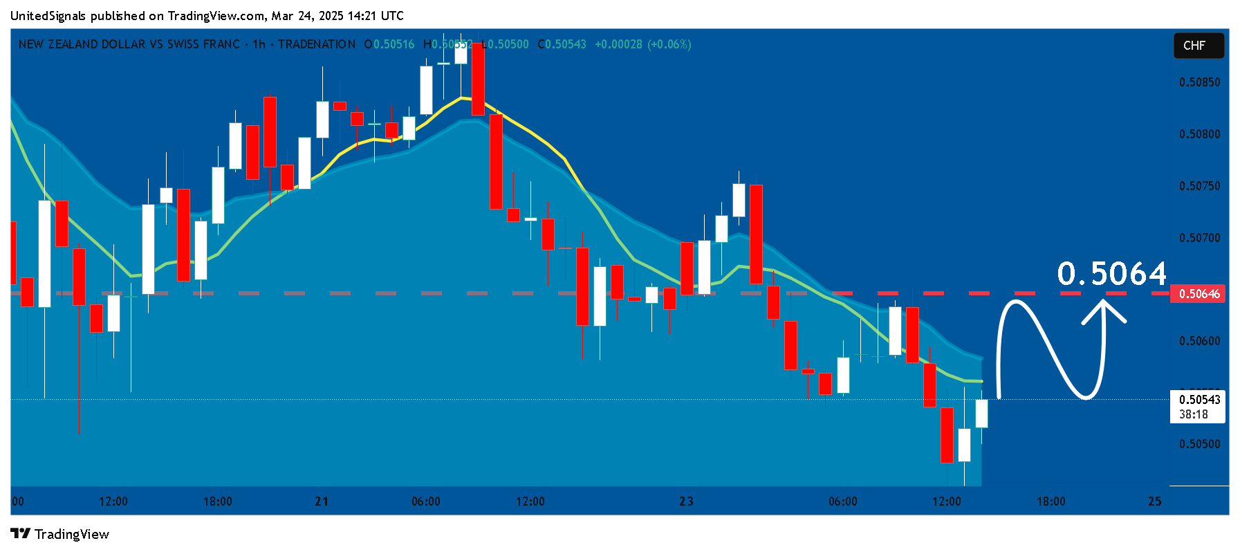TRADENATION:NZDCHF Chart Image by UnitedSignals