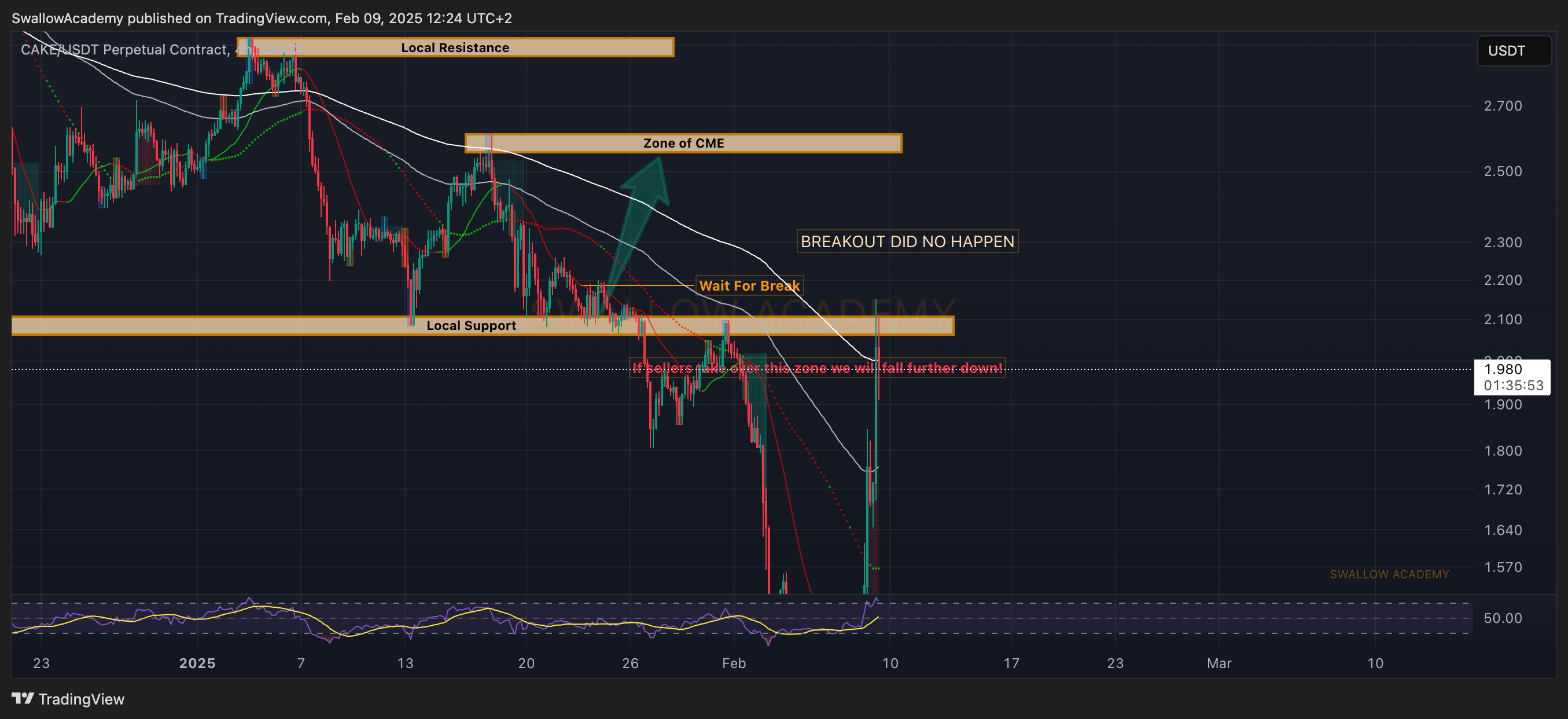 BINGX:CAKEUSDT.P Chart Image by SwallowAcademy