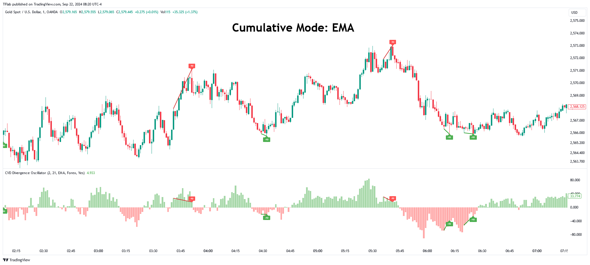 OANDA:XAUUSD Chart Image by TFlab