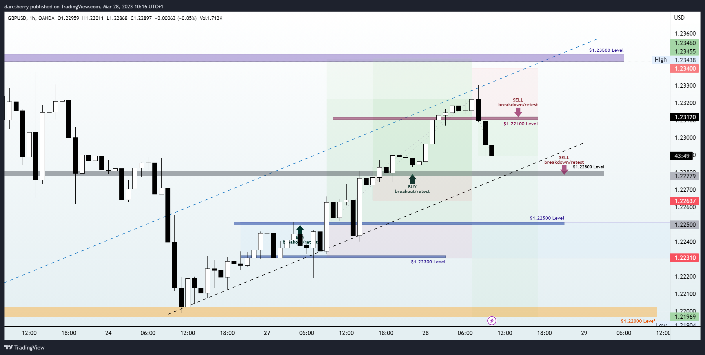 OANDA:GBPUSD Chart Image by darcsherry