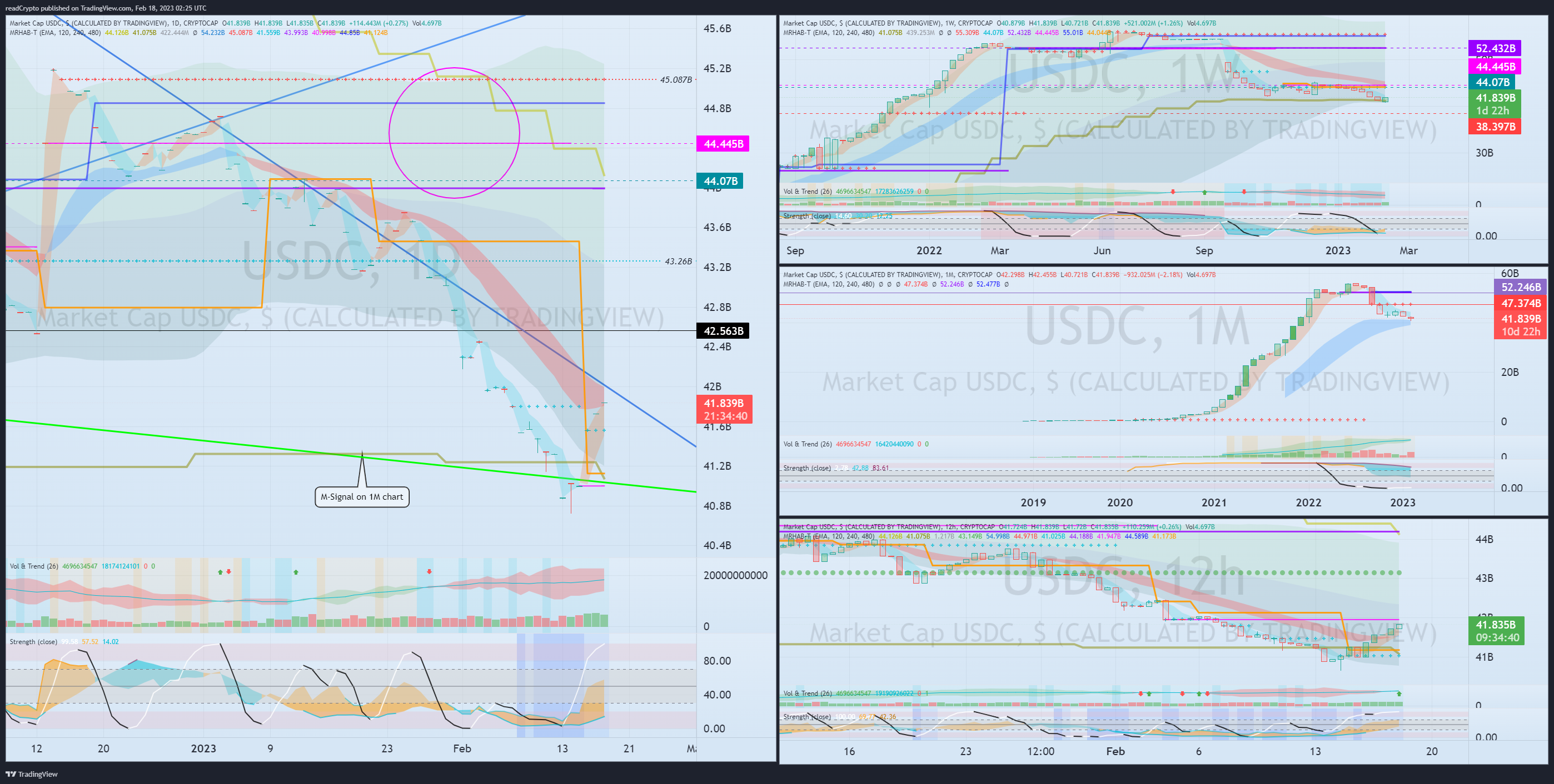CRYPTOCAP:USDC Chart Image by readCrypto