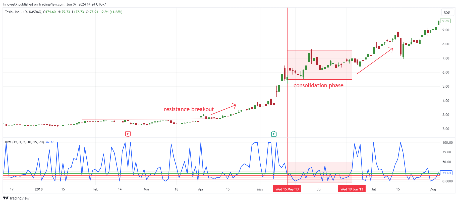 BATS:TSLA Chart Image by InnovestX