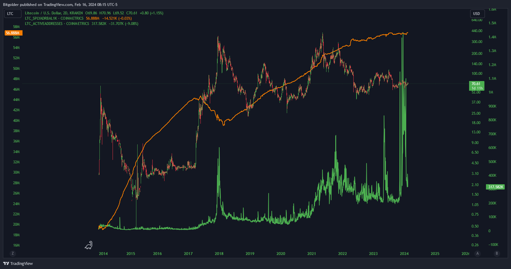 KRAKEN:LTCUSD Chart Image by Bitgolder
