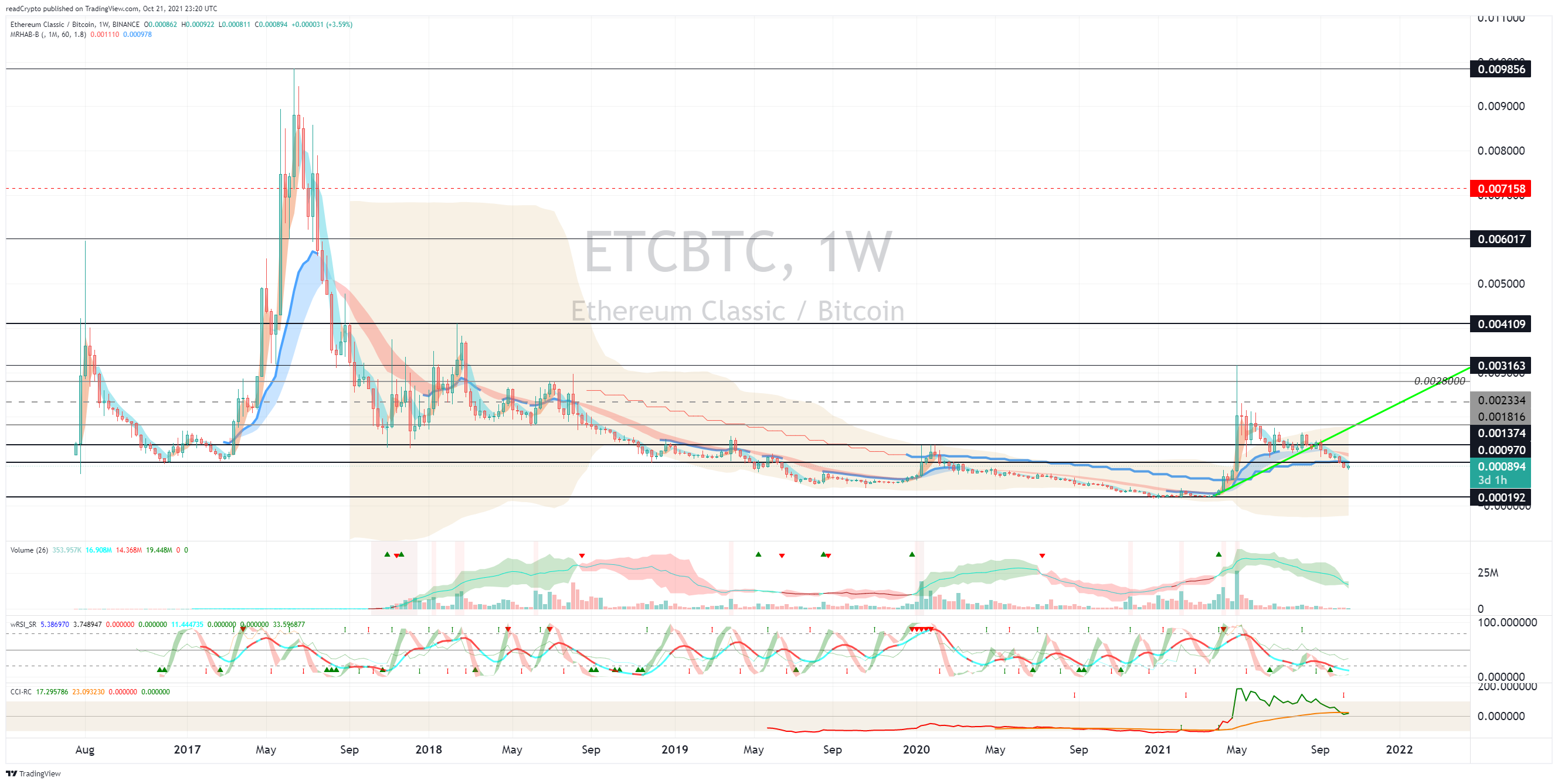 BINANCE:ETCBTC Chart Image by readCrypto