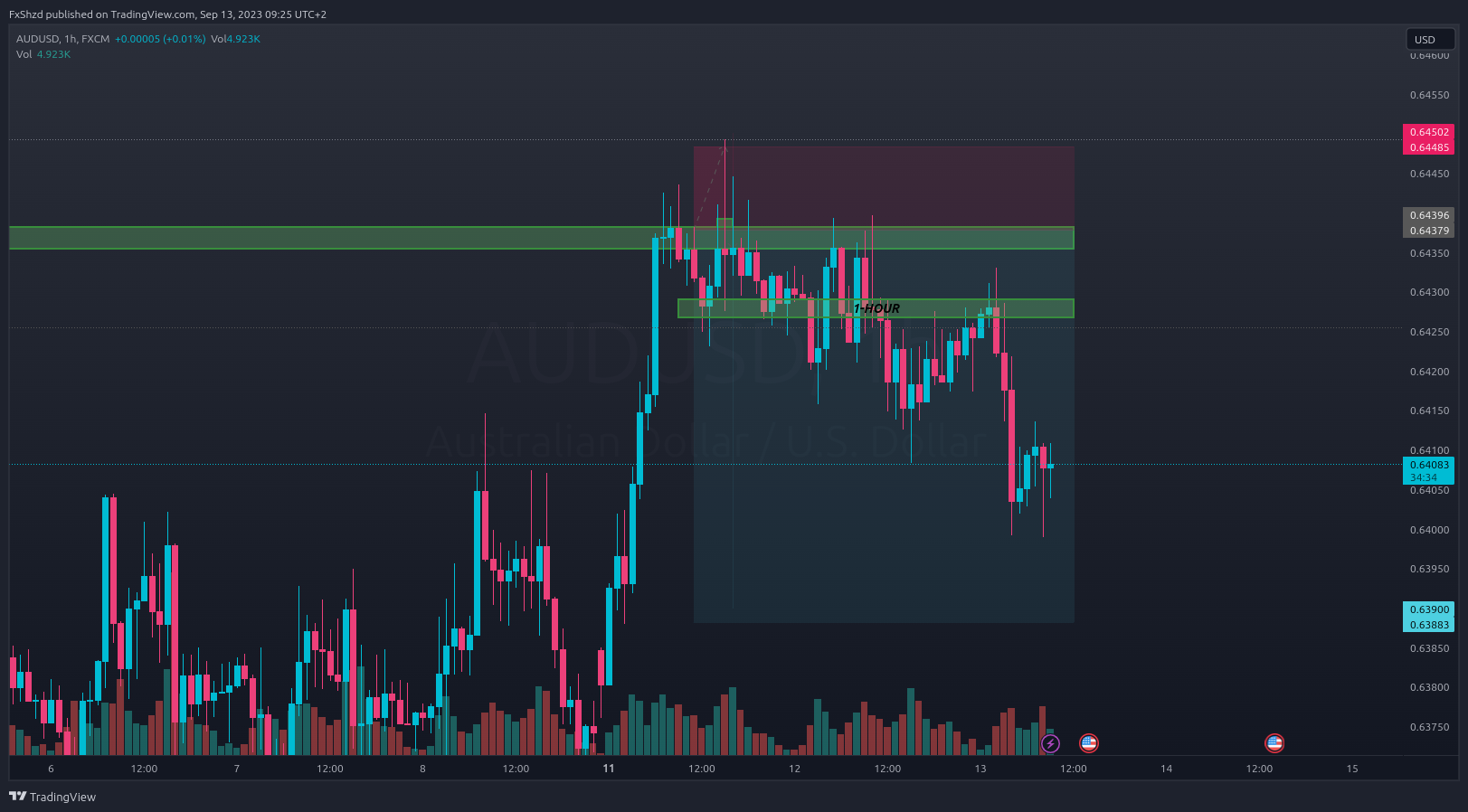 FX:AUDUSD Chart Image by FxShzd