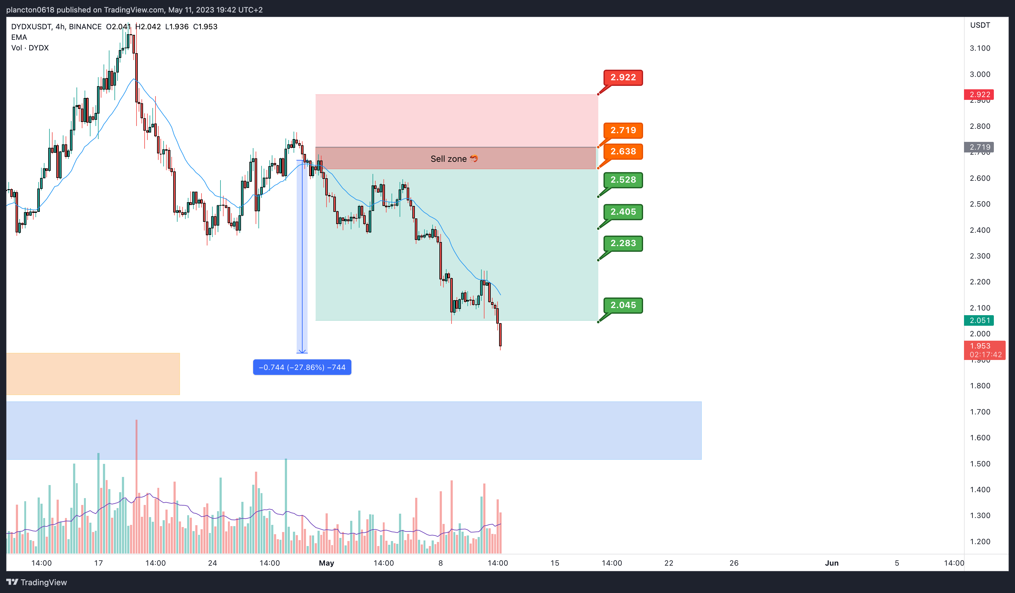 BINANCE:DYDXUSDT Chart Image by InkyGrip