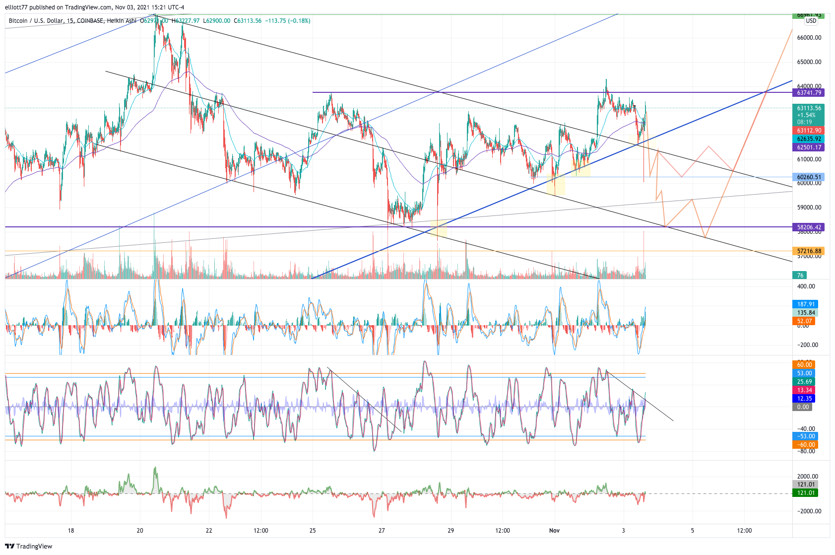 COINBASE:BTCUSD Chart Image by elliott77