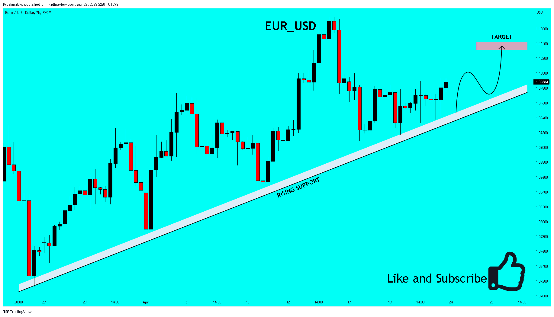 FX:EURUSD Chart Image by ProSignalsFx