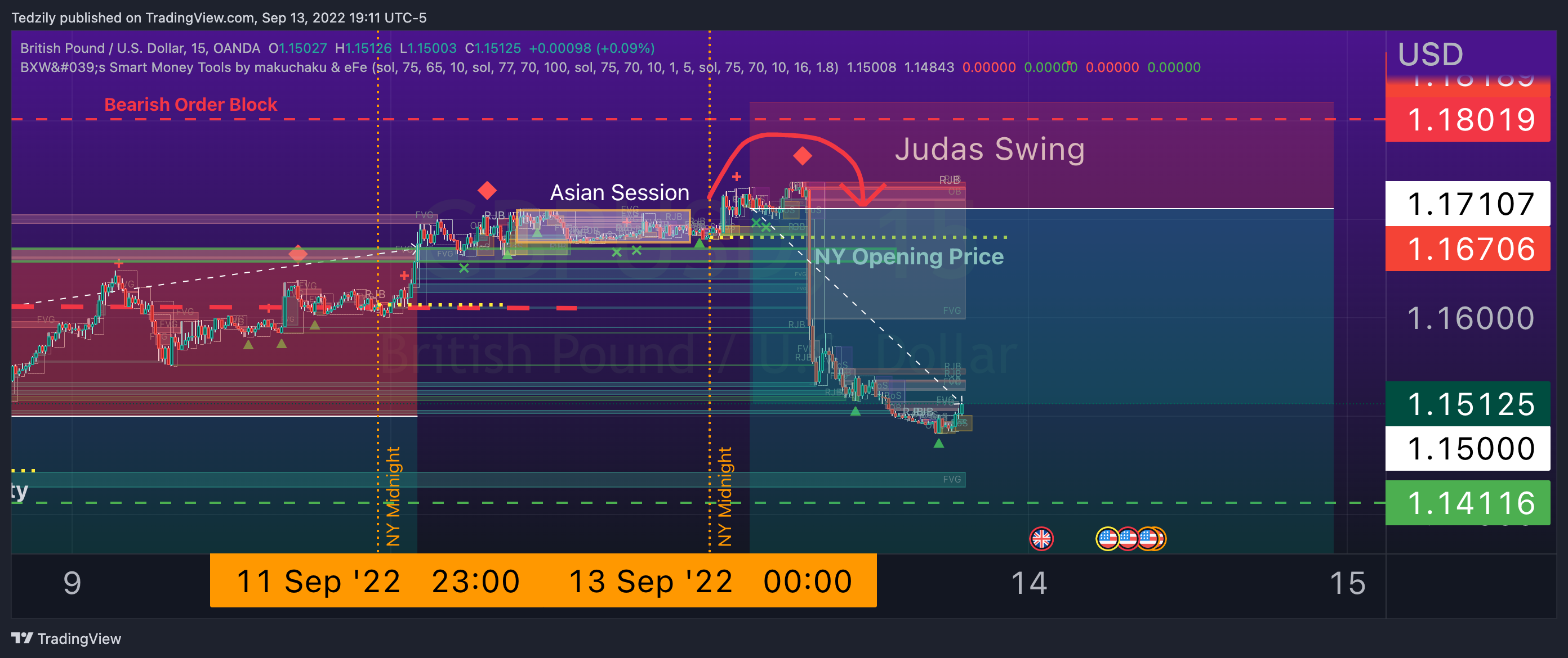 OANDA:GBPUSD Chart Image by BodiesXWix