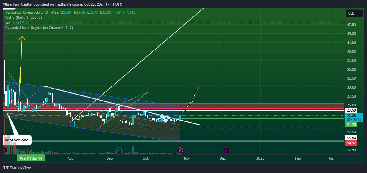 BATS:GME Chart Image by Aura_Trades