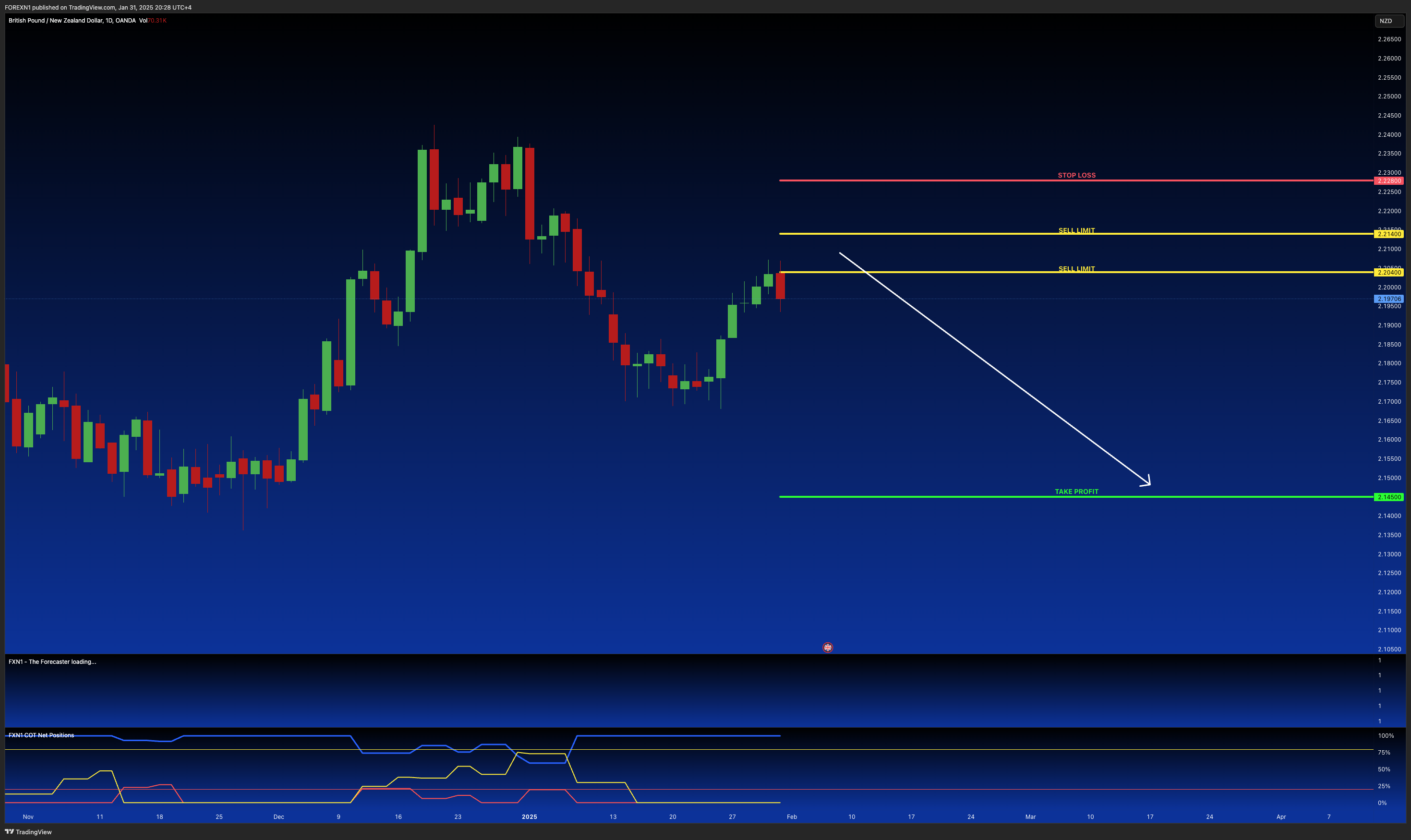 OANDA:GBPNZD Chart Image by FOREXN1