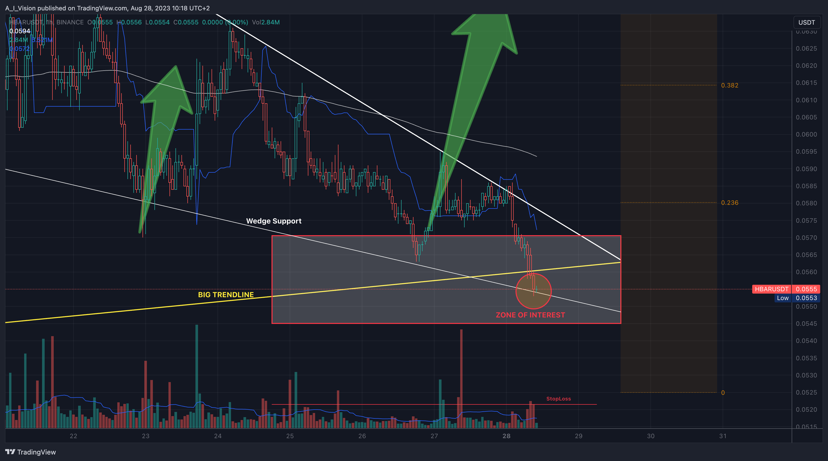 BINANCE:HBARUSDT Chart Image by A_I_Vision