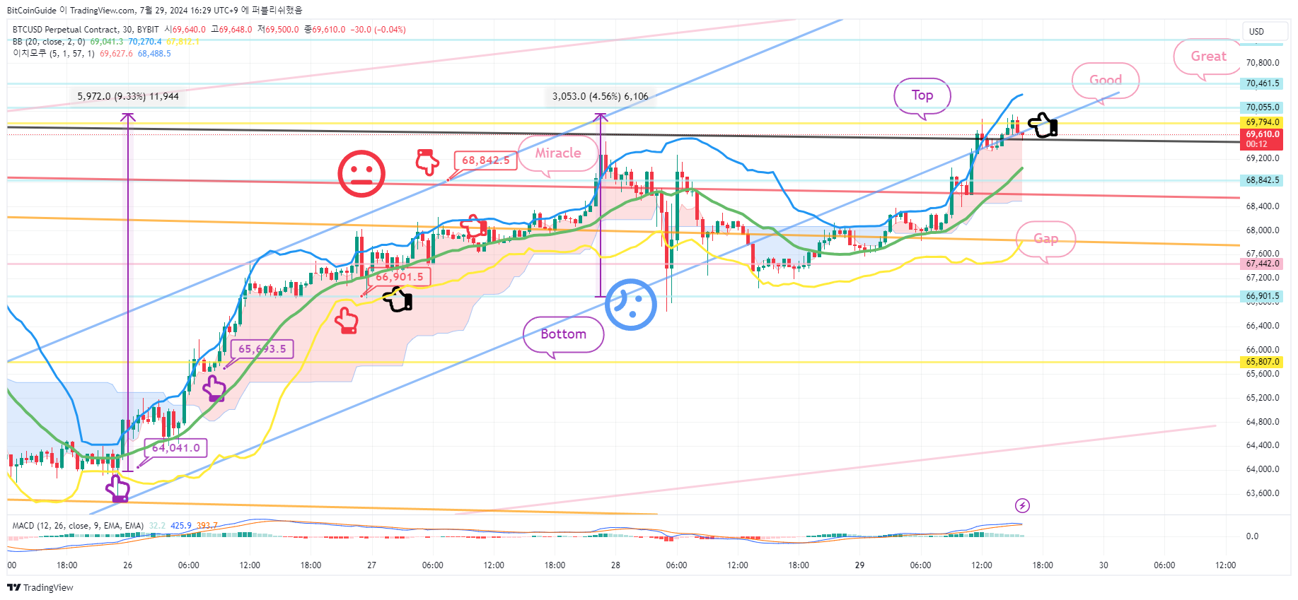 BYBIT:BTCUSD.P Chart Image by BitCoinGuide