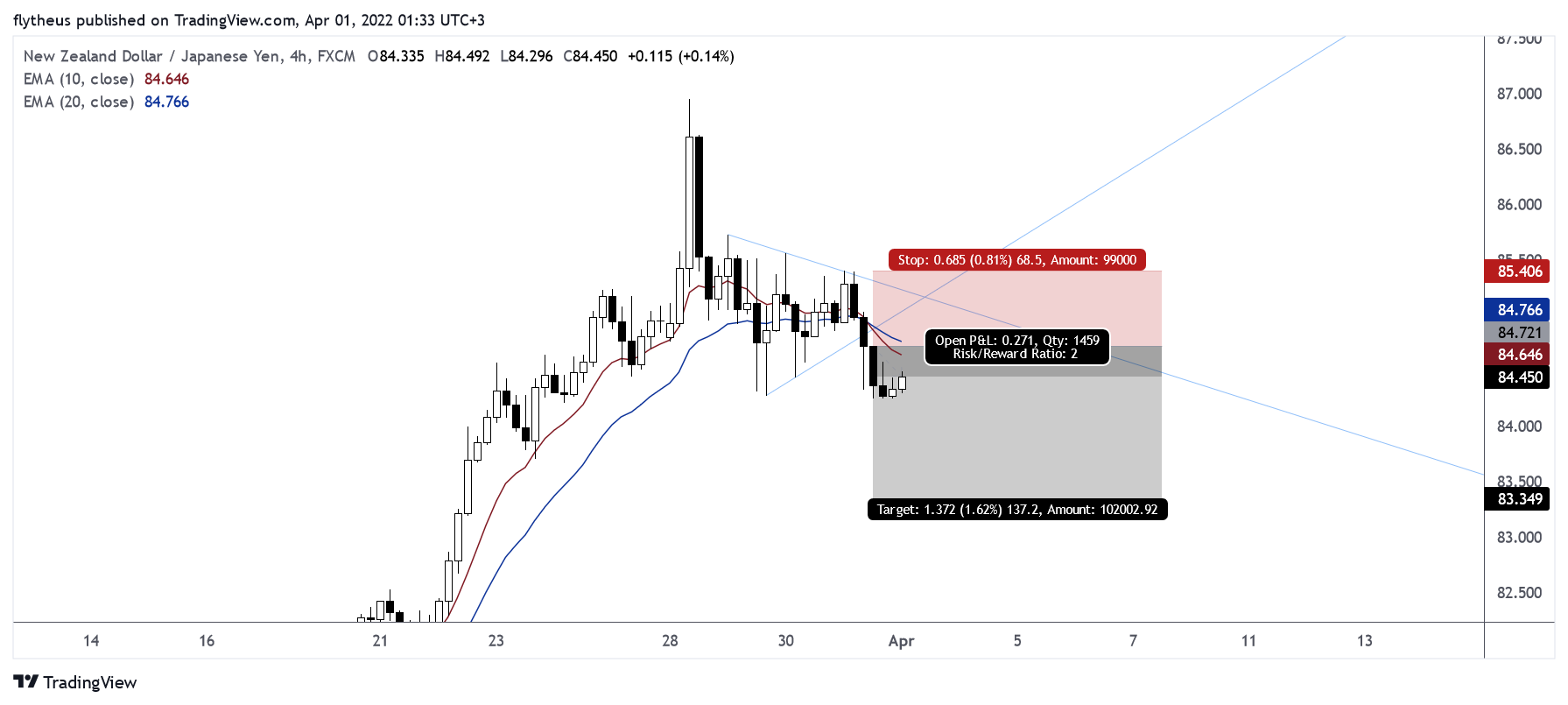 FX:NZDJPY Chart Image by TradeLive-