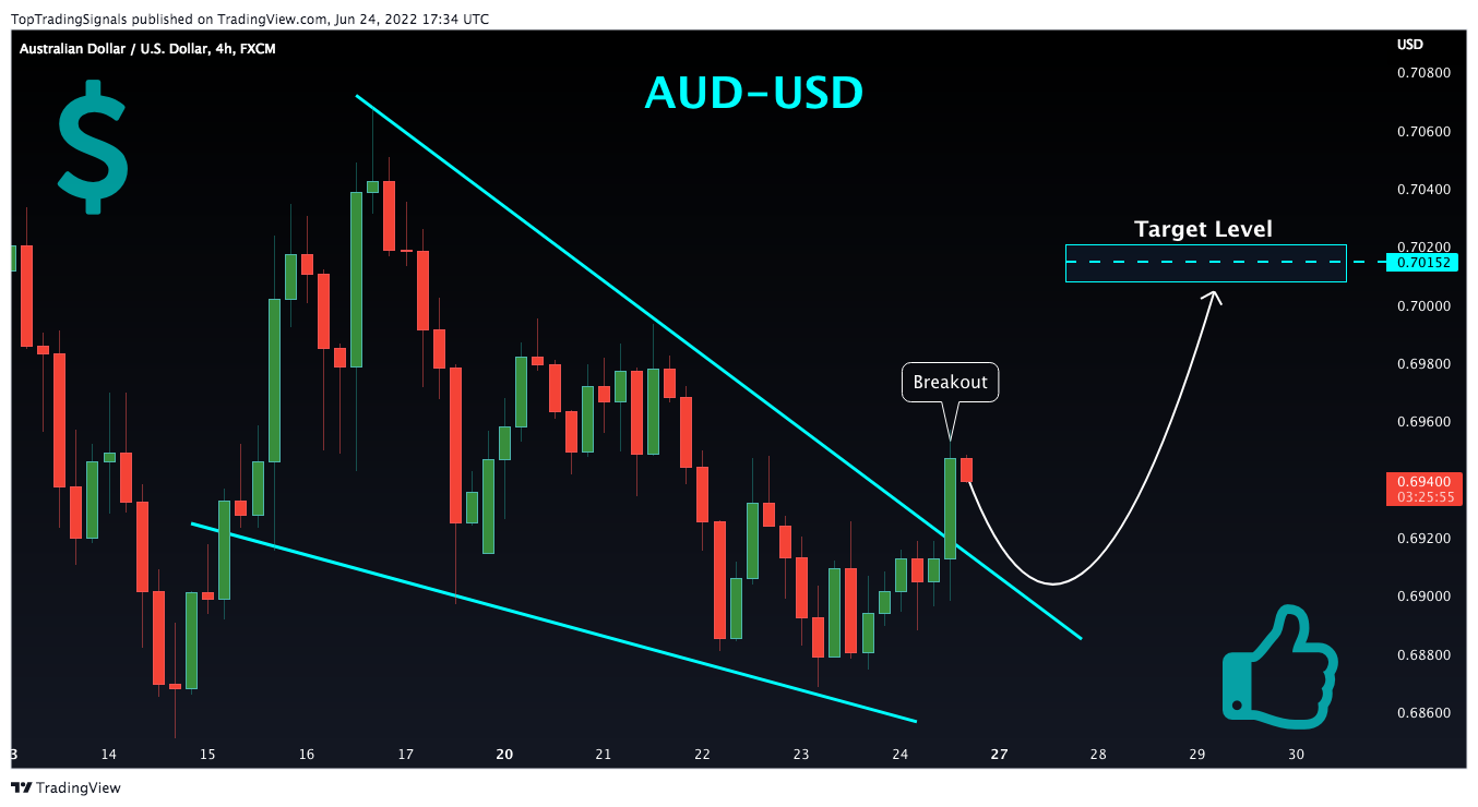 FX:AUDUSD Chart Image by TopTradingSignals