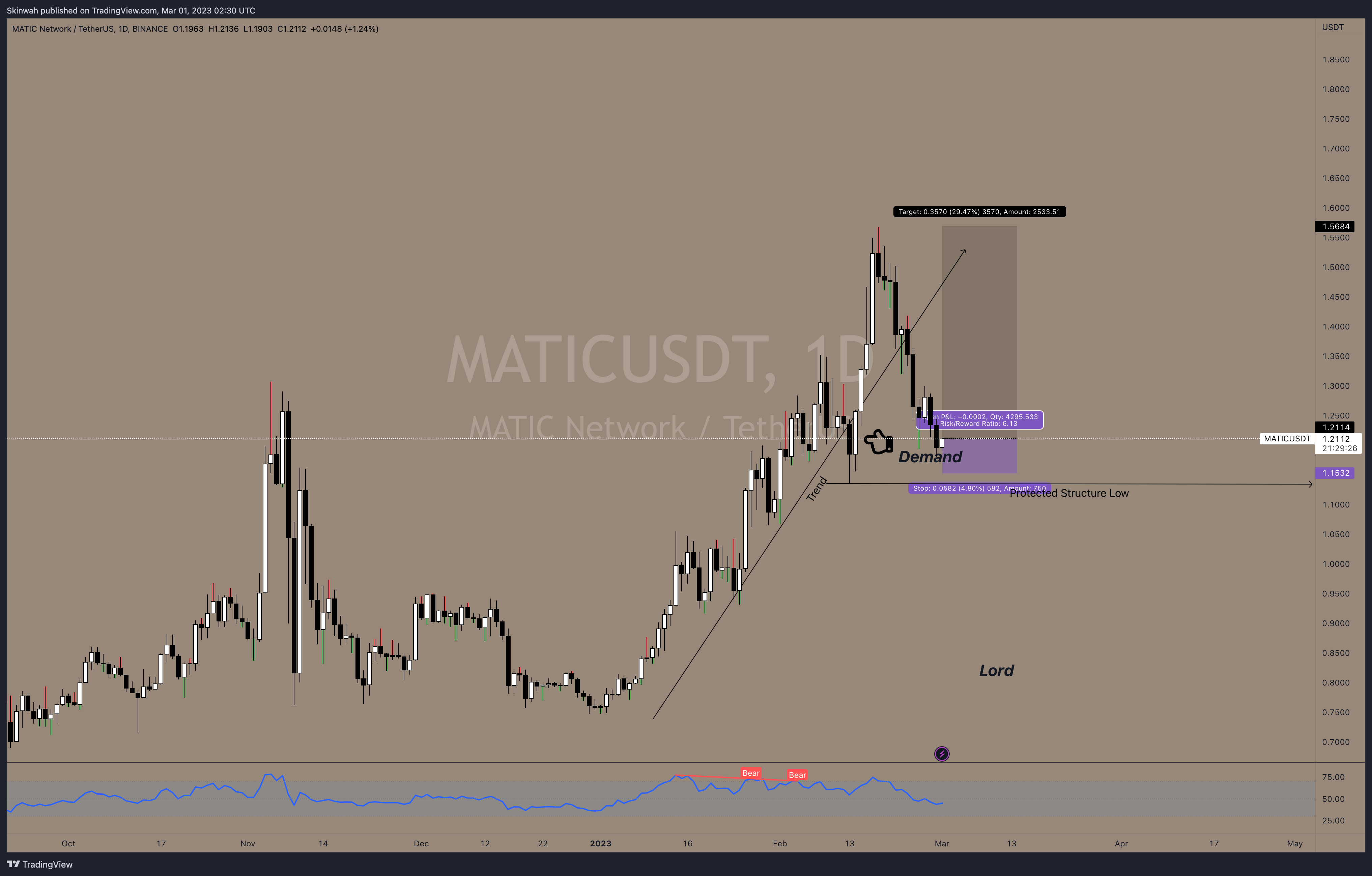 BINANCE:MATICUSDT Chart Image by Skinwah