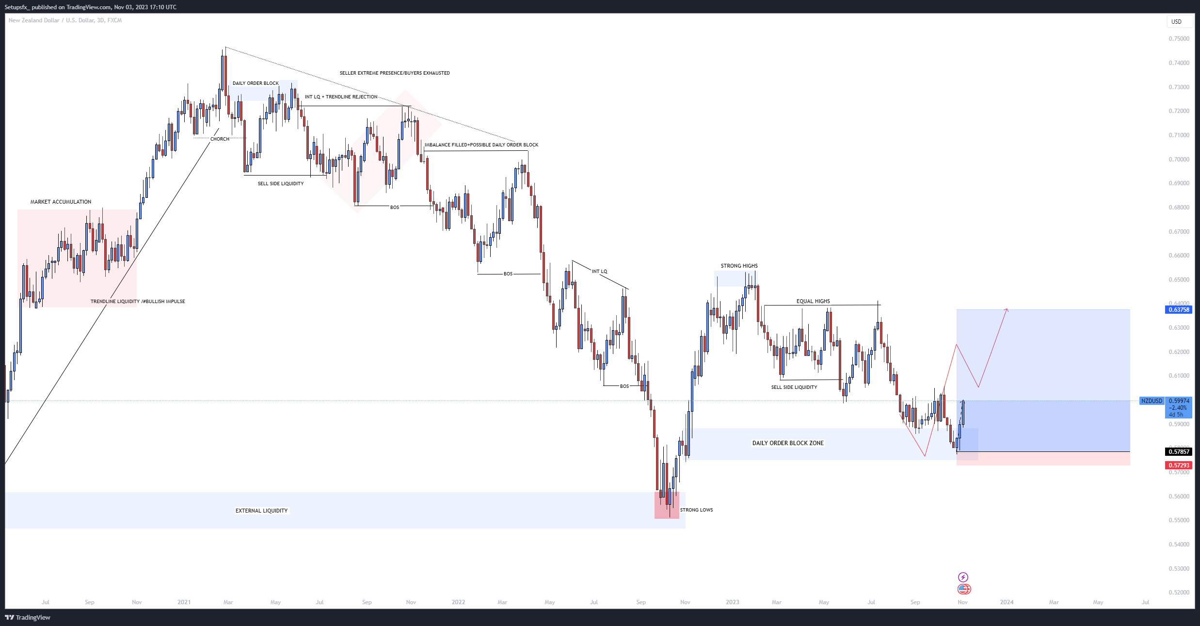 FX:NZDUSD Chart Image by Setupsfx_