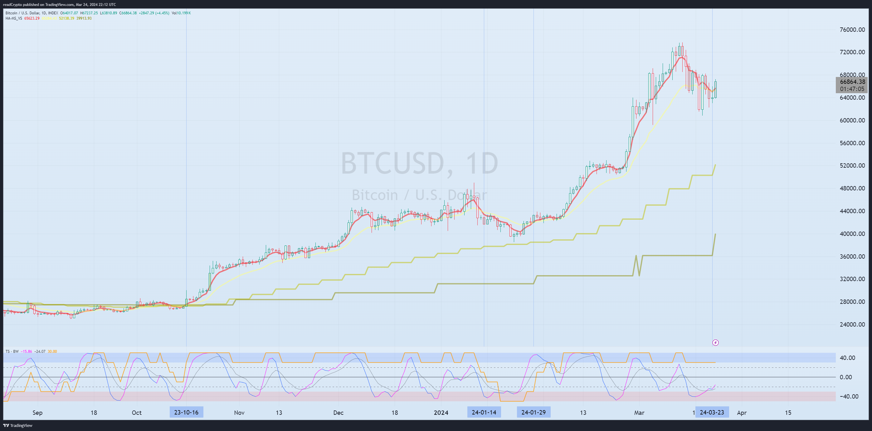 INDEX:BTCUSD Chart Image by readCrypto