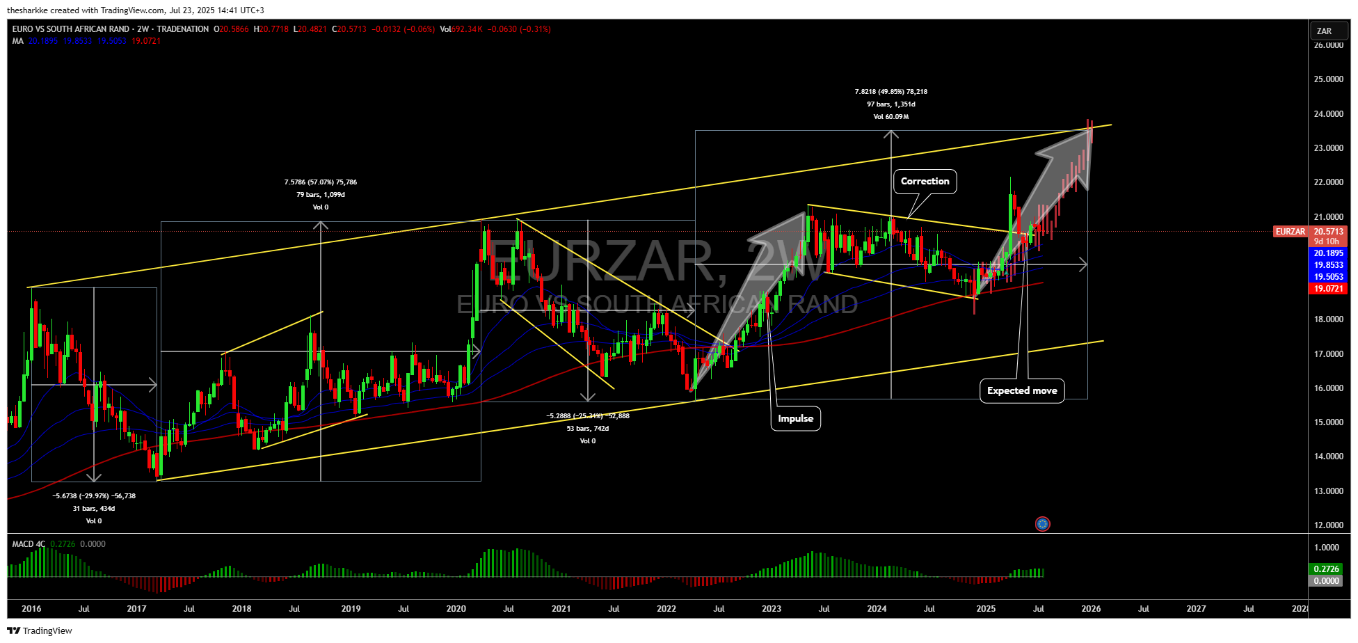 TRADENATION:EURZAR Chart Image by thesharkke