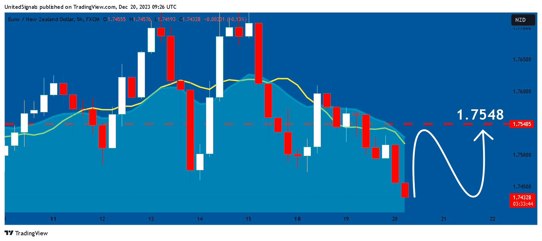 FX:EURNZD Chart Image by UnitedSignals