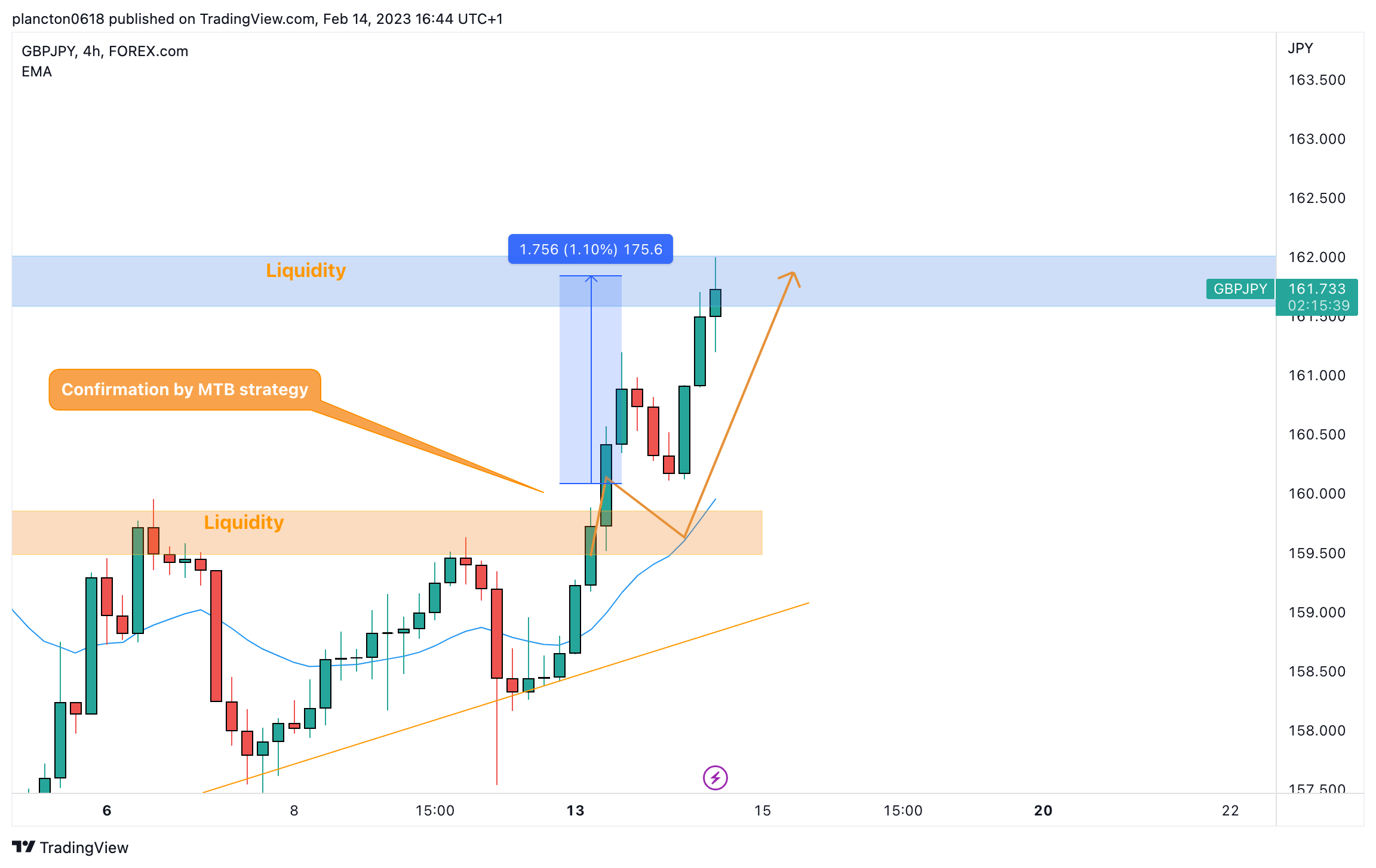 FOREXCOM:GBPJPY Chart Image by InkyGrip