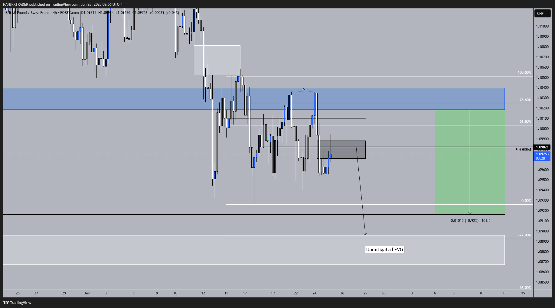 FOREXCOM:GBPCHF Chart Image by HANSFXTRADER