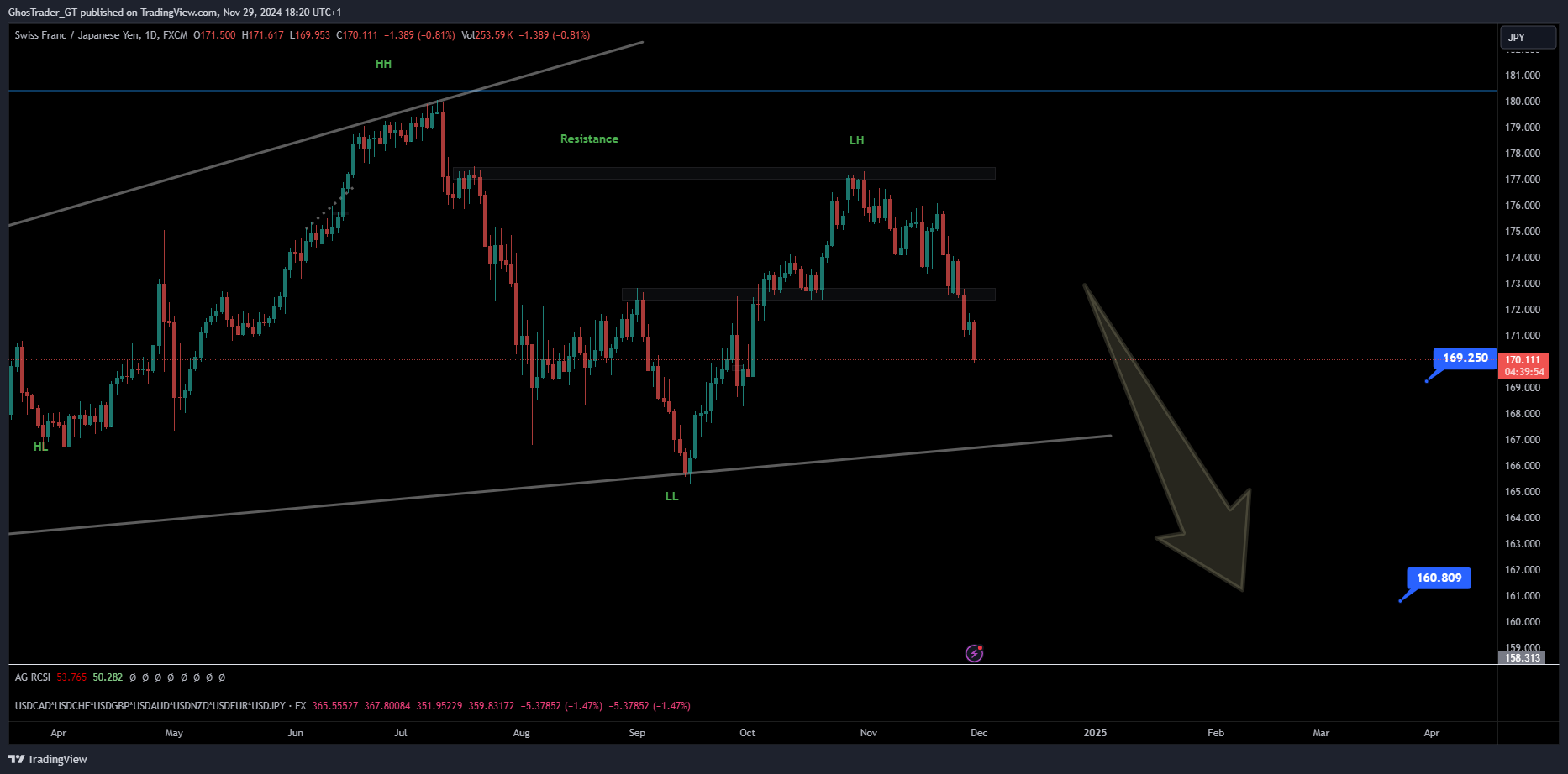 FX:CHFJPY Chart Image by GhosTrader_GT