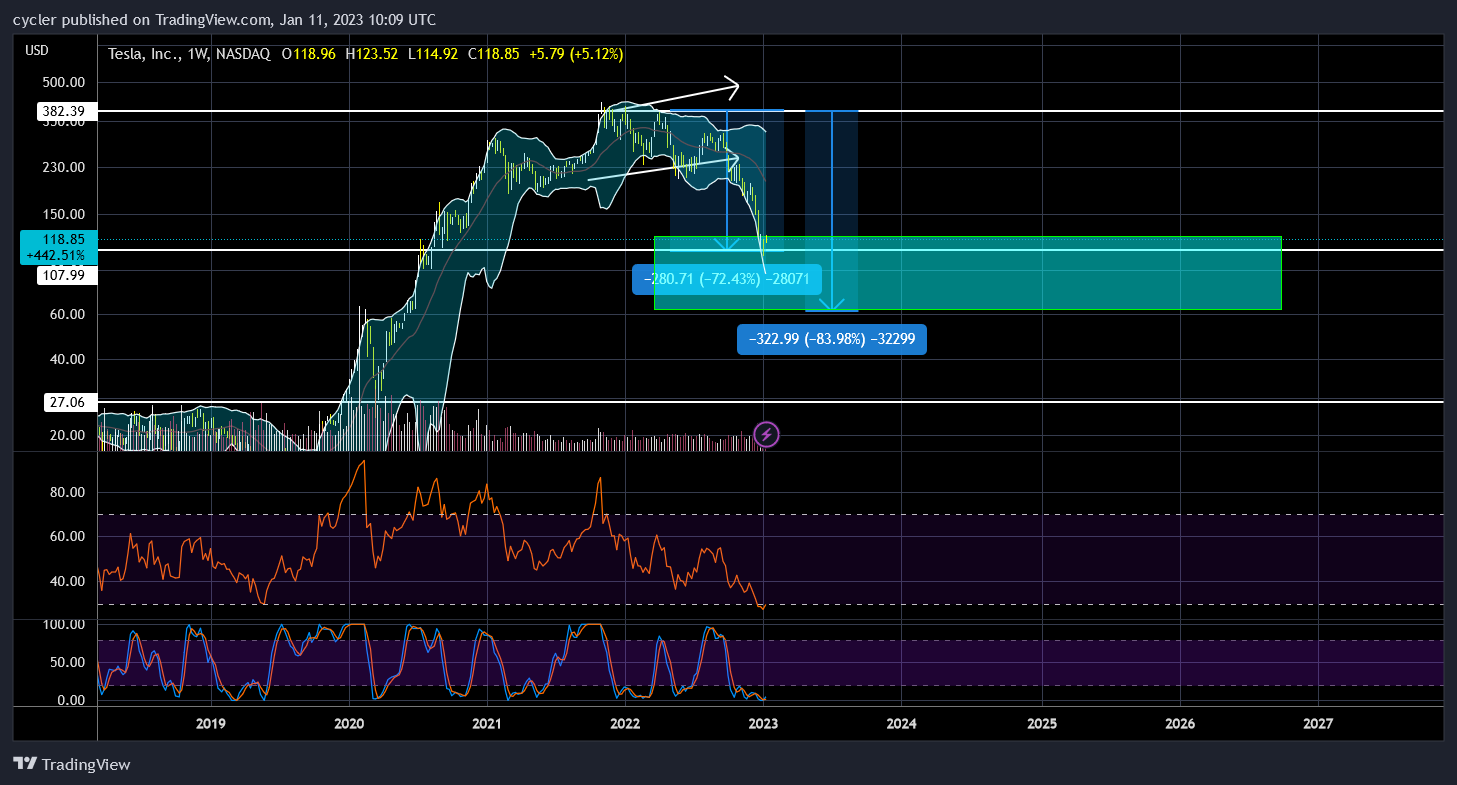NASDAQ:TSLA Chart Image by cycler