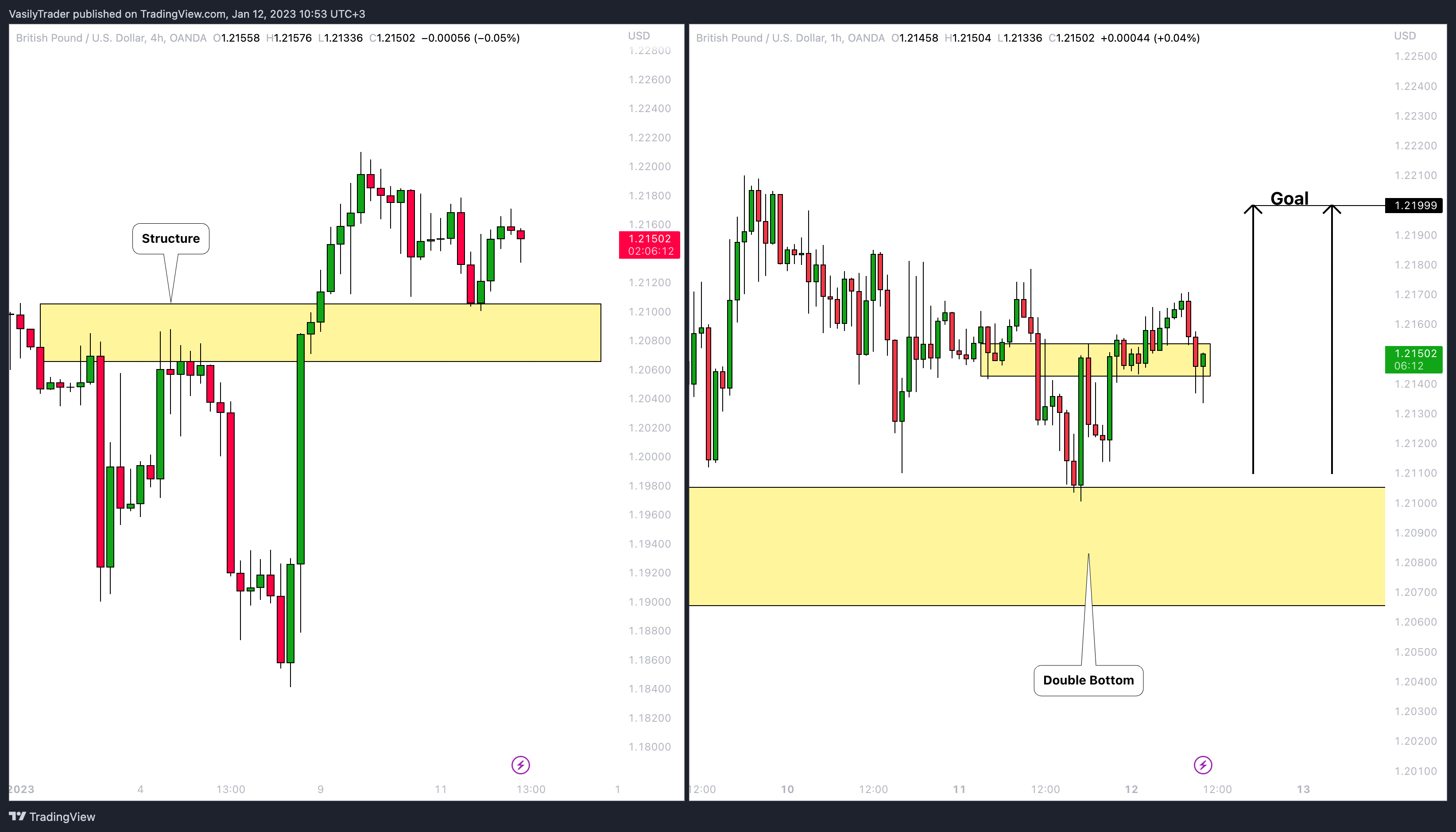OANDA:GBPUSD Chart Image by VasilyTrader