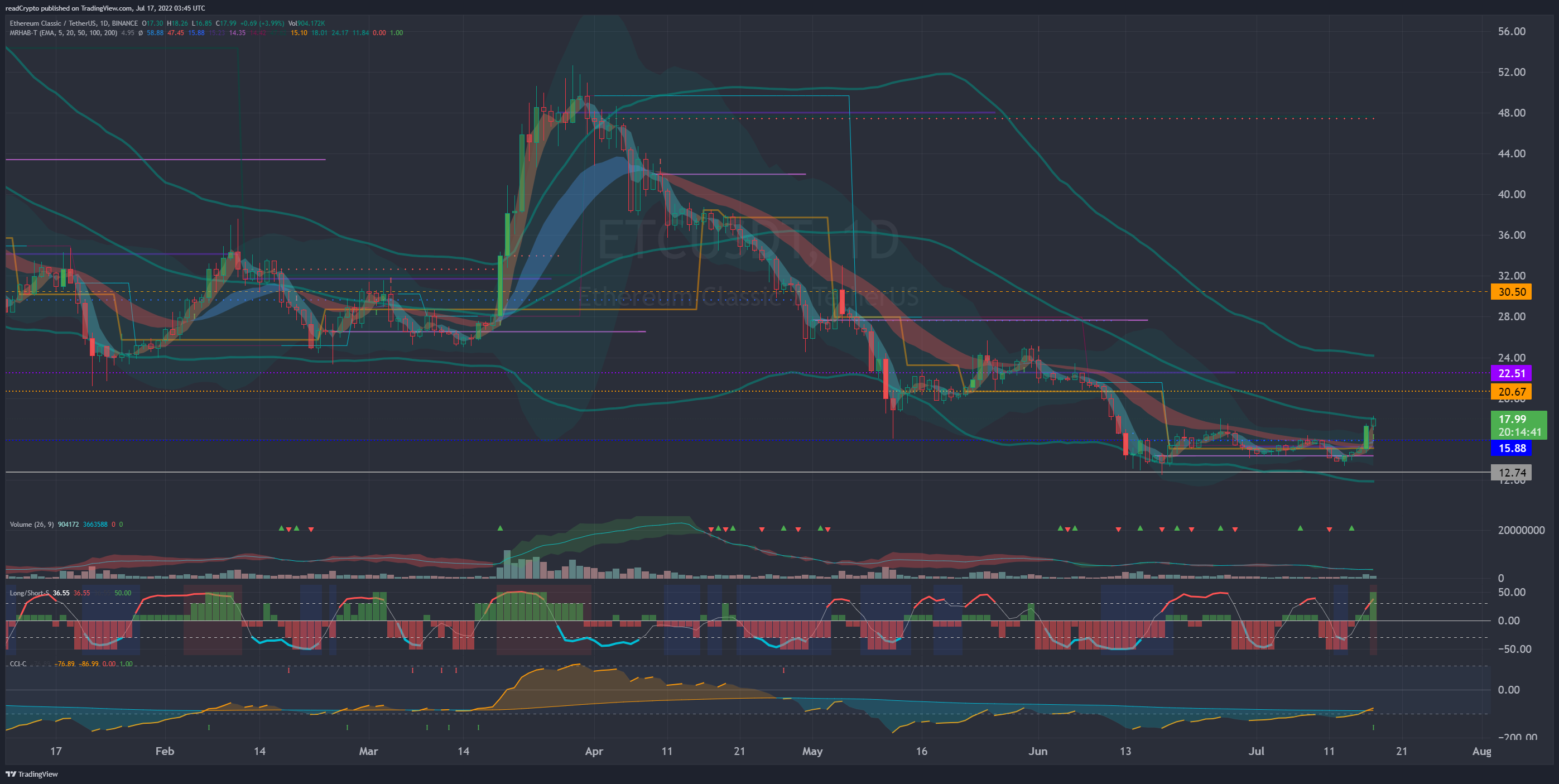 BINANCE:ETCUSDT Chart Image by readCrypto