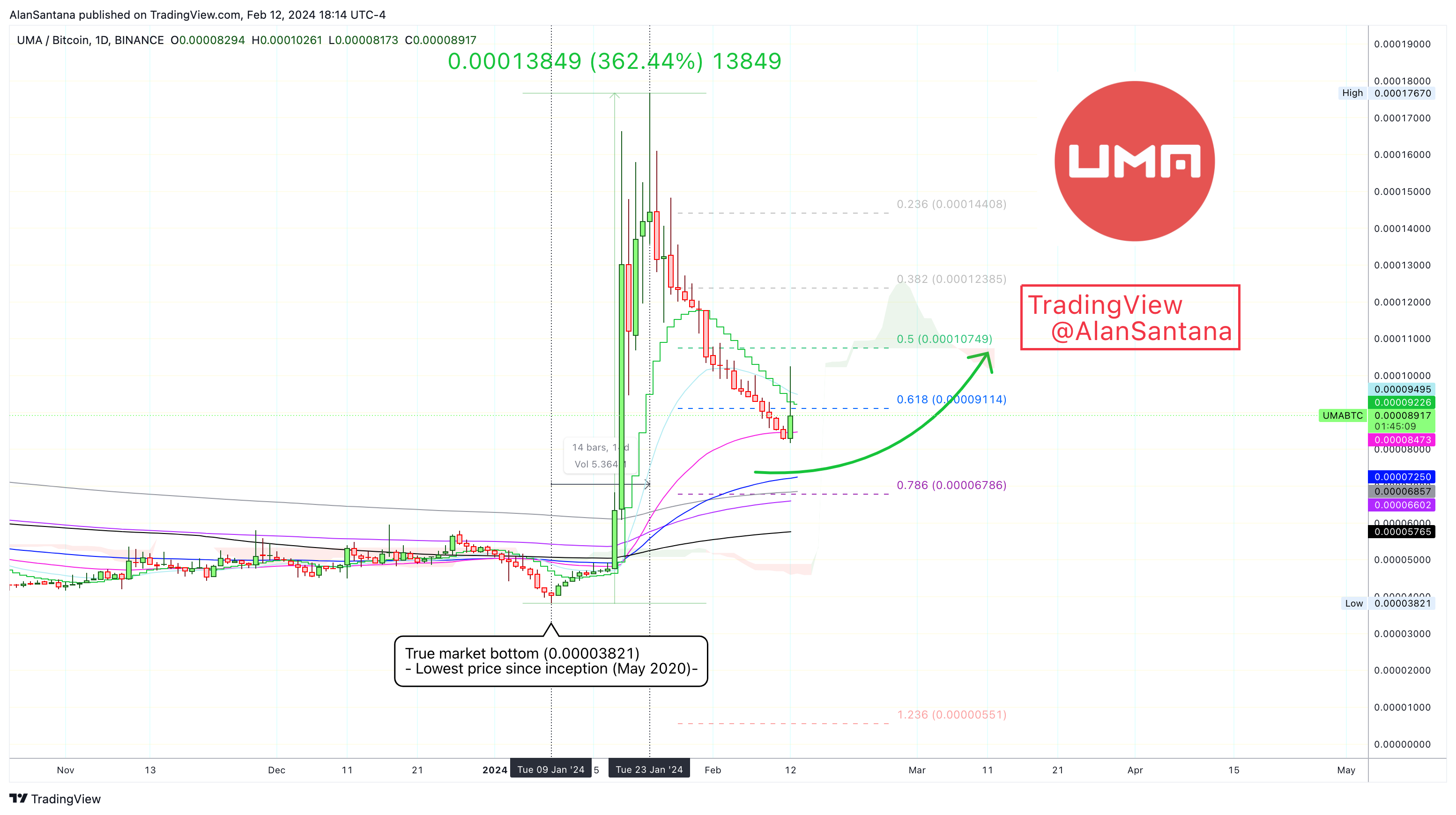 BINANCE:UMABTC Chart Image by MasterAnanda