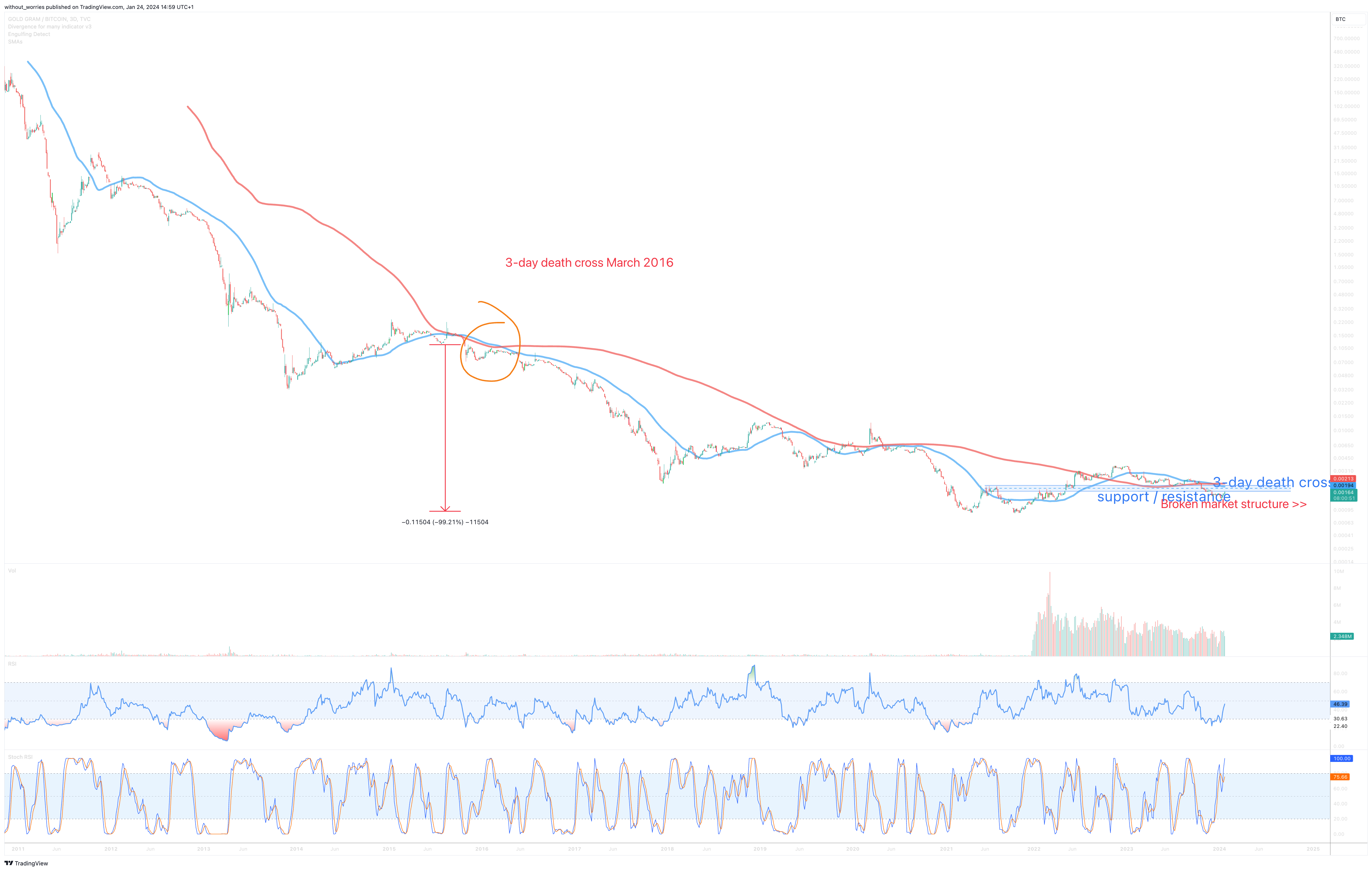TVC:XAUBTCG Chart Image by without_worries