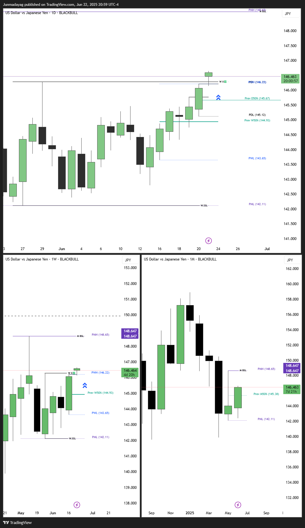 BLACKBULL:USDJPY.P Chart Image by Junmadayag