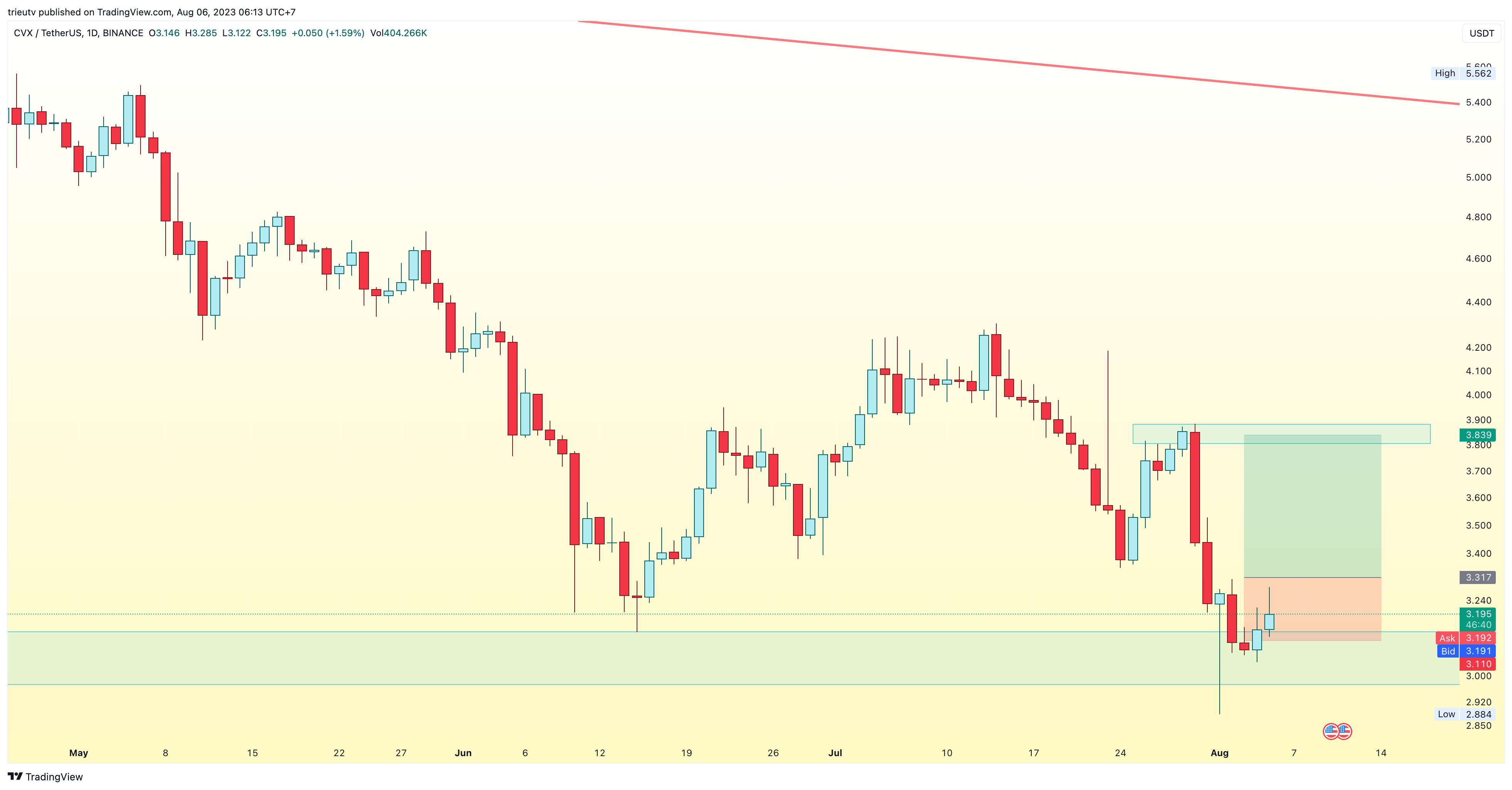 BINANCE:CVXUSDT Chart Image by trieutv