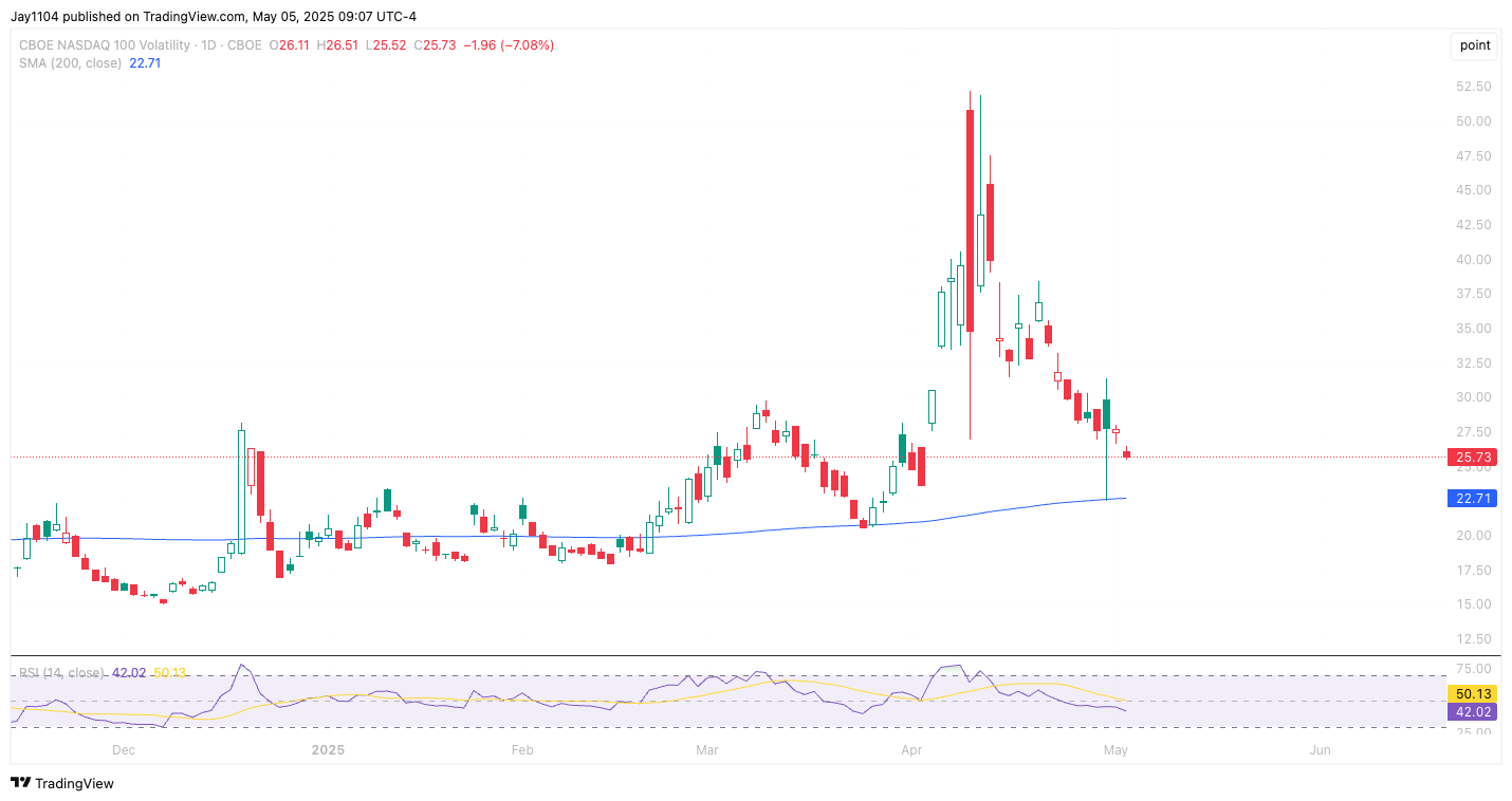 CBOE:VXN Chart Image by Jay1104