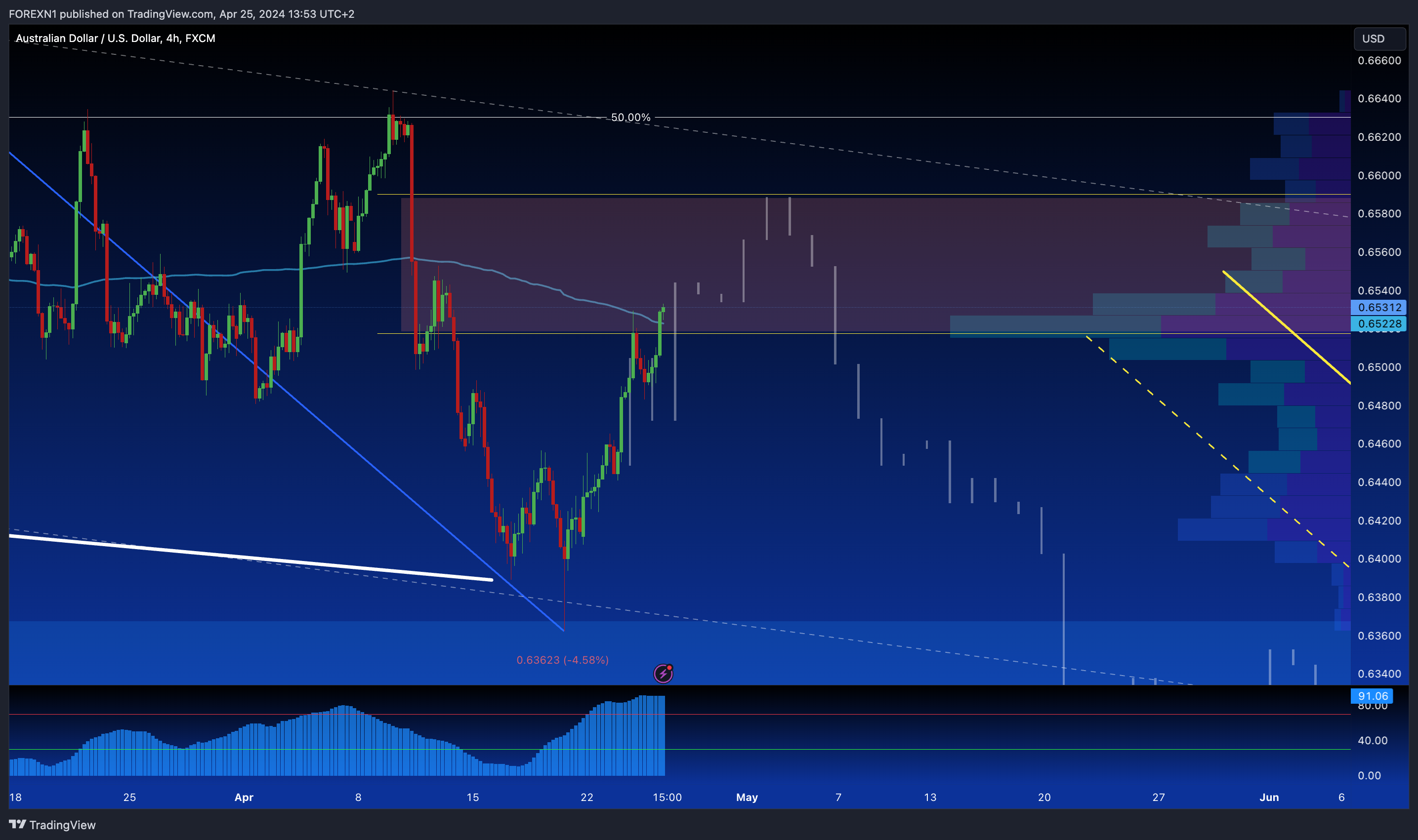 FX:AUDUSD Chart Image by FOREXN1