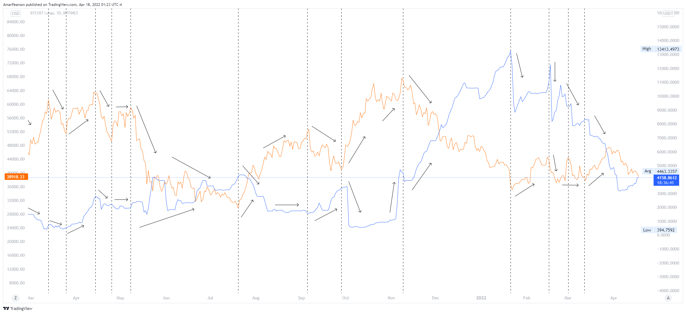 BITFINEX:BTCUSTLONGS Chart Image by N0ST0PL0SS