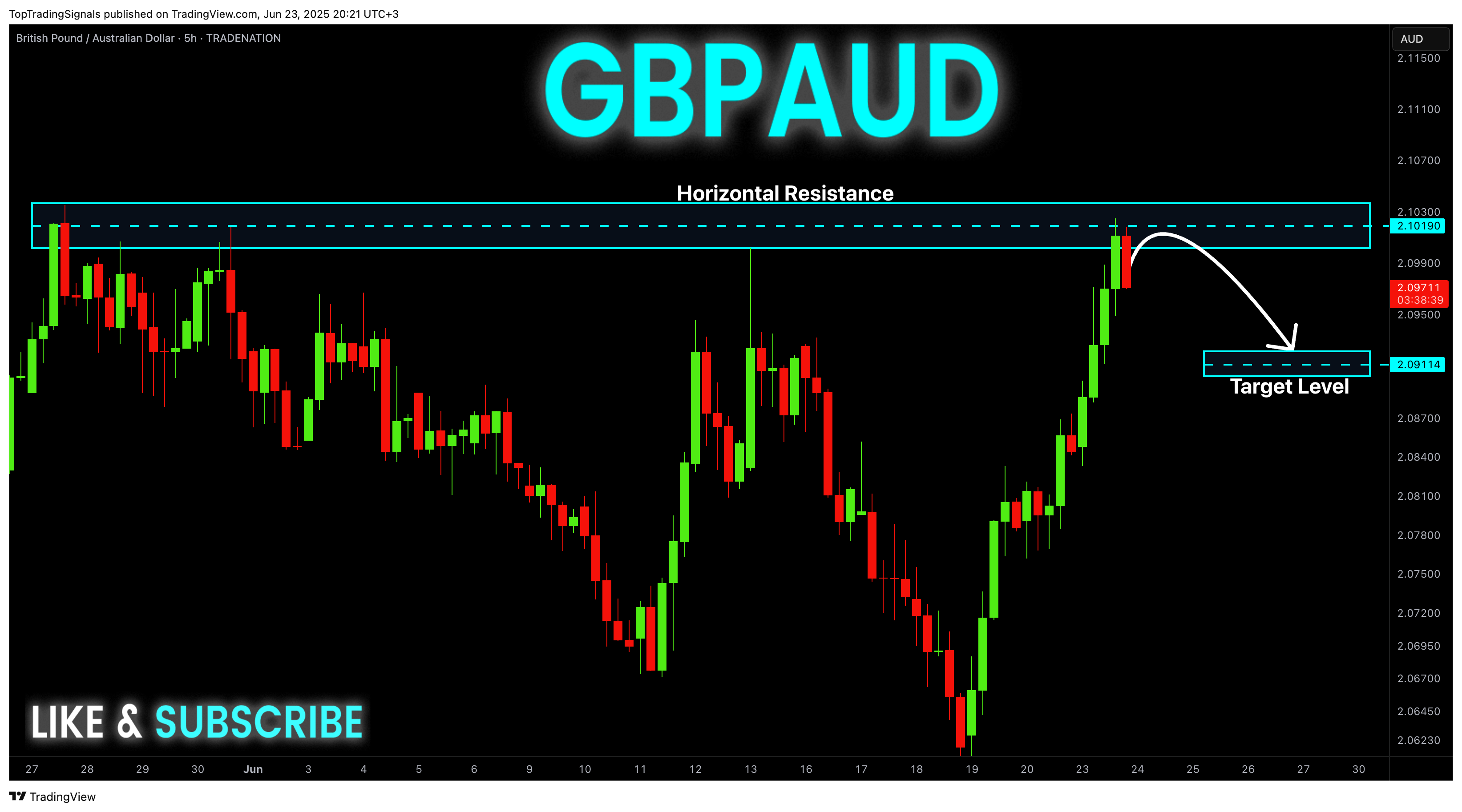 TRADENATION:GBPAUD Chart Image by TopTradingSignals