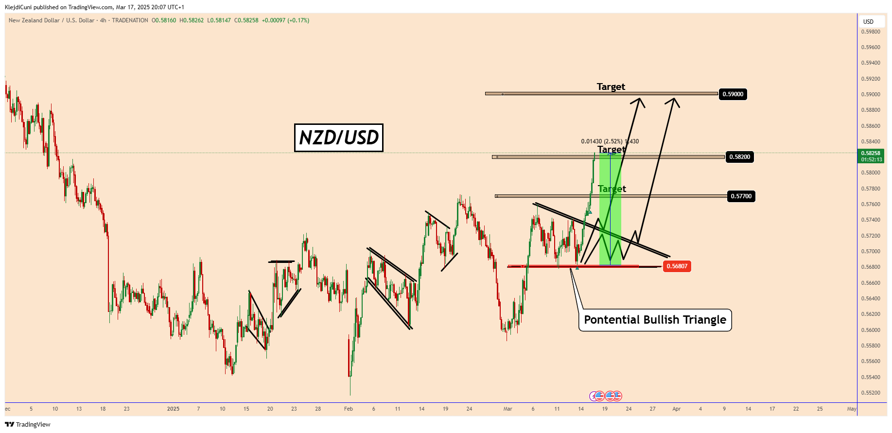 TRADENATION:NZDUSD Chart Image by KlejdiCuni