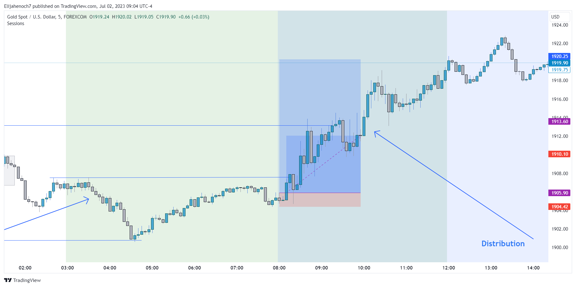 FOREXCOM:XAUUSD Chart Image by Elijahenoch7