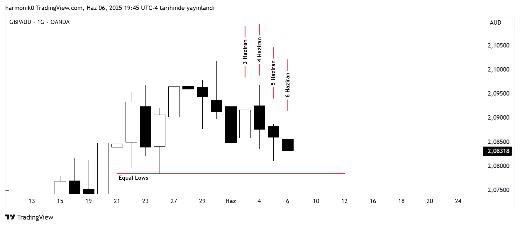OANDA:GBPAUD Chart Image by harmonik0