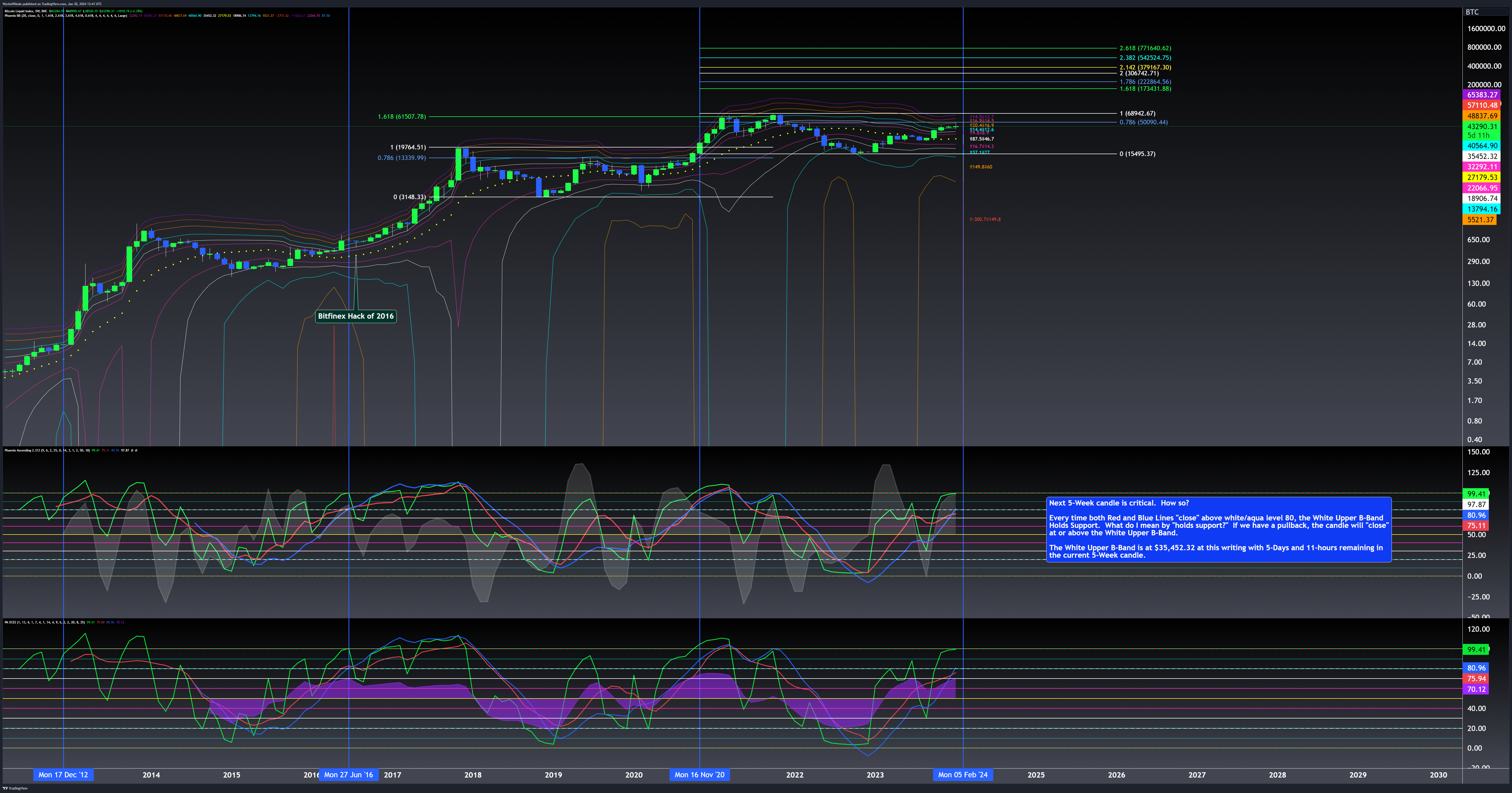 BNC:BLX Chart Image by WyckoffMode