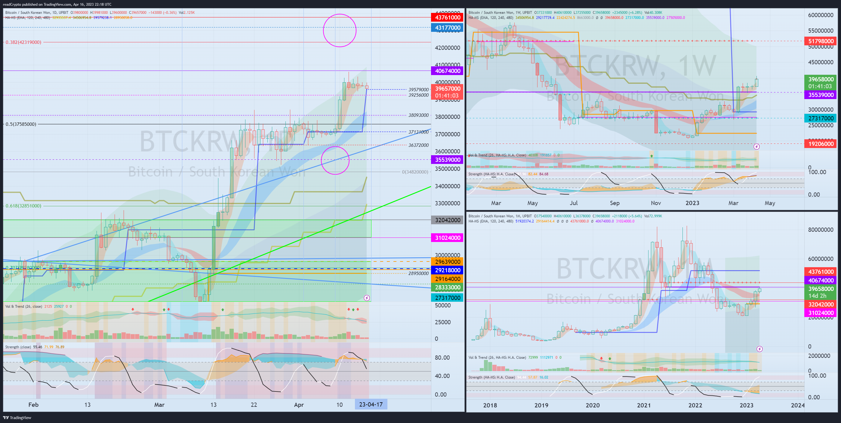 UPBIT:BTCKRW Chart Image by readCrypto