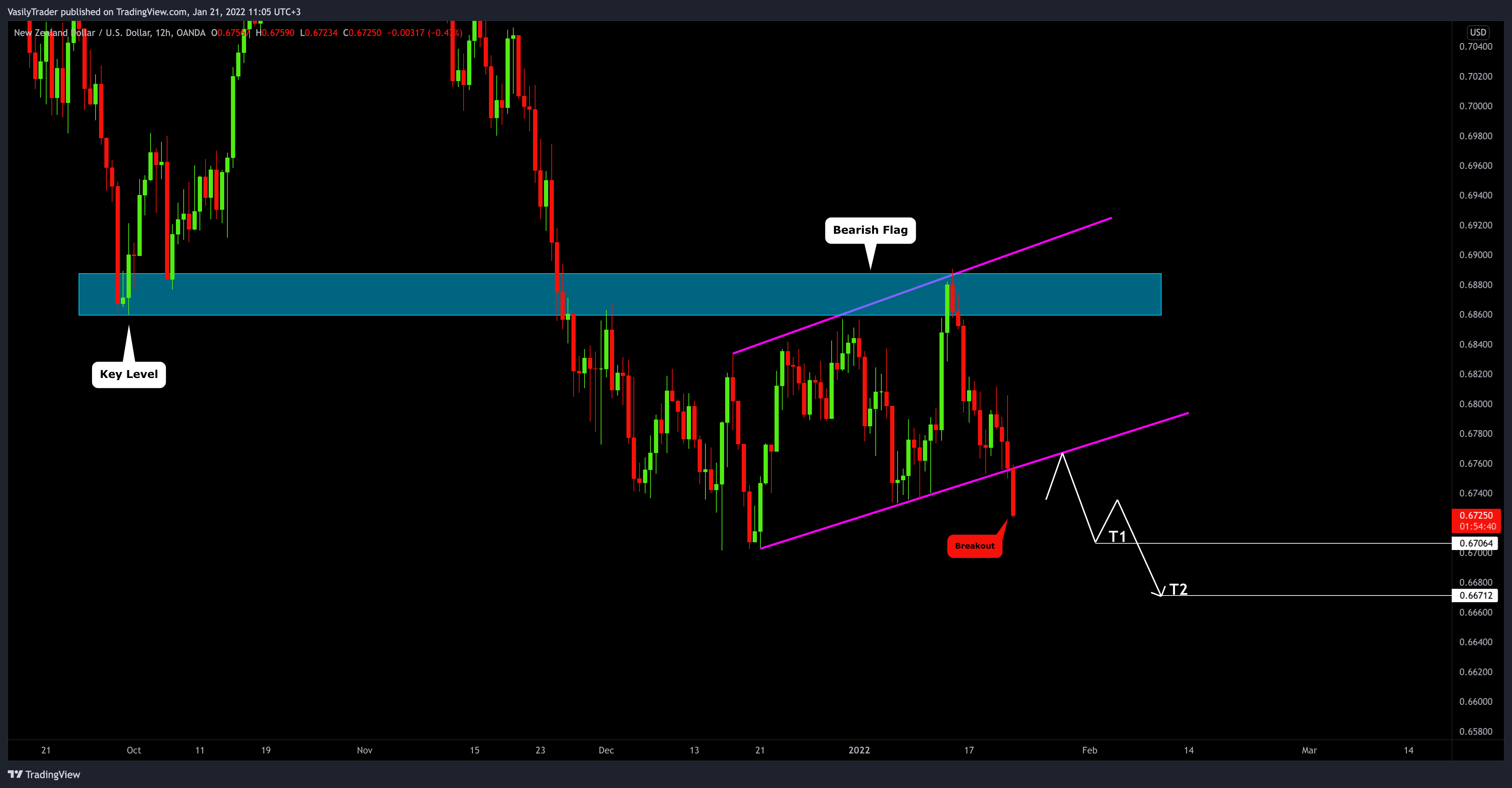 OANDA:NZDUSD Chart Image by VasilyTrader