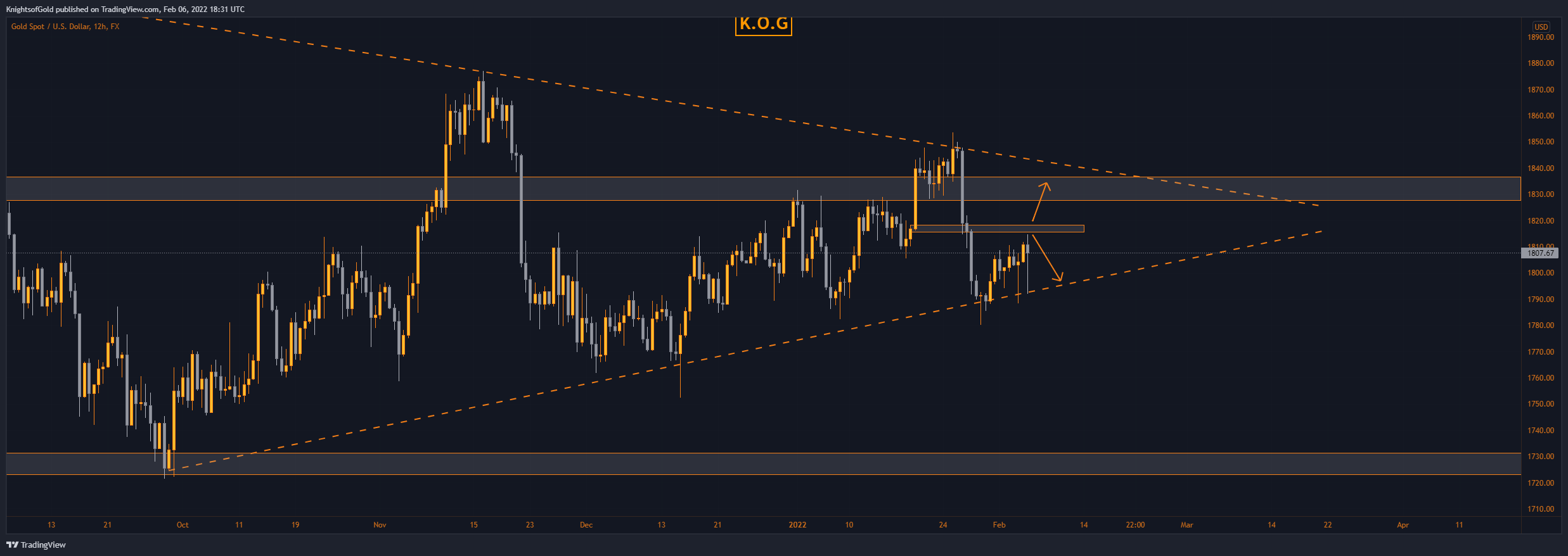FX:XAUUSD Chart Image by KnightsofGold