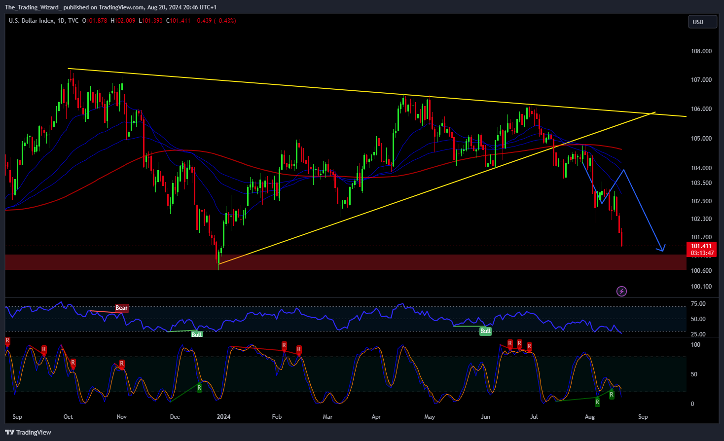 TVC:DXY Chart Image by The_Trading_Wizard_