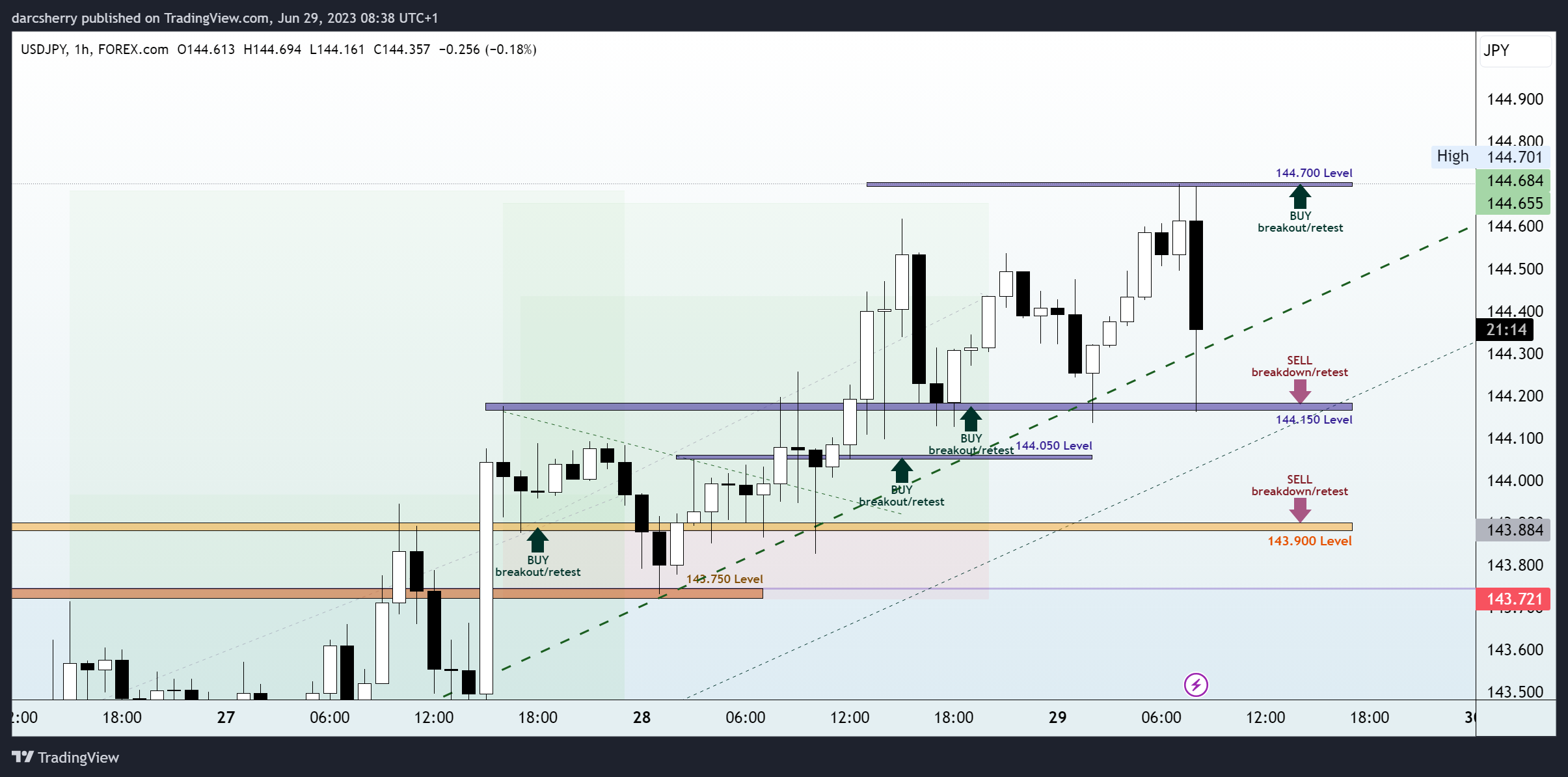 FOREXCOM:USDJPY Chart Image by darcsherry