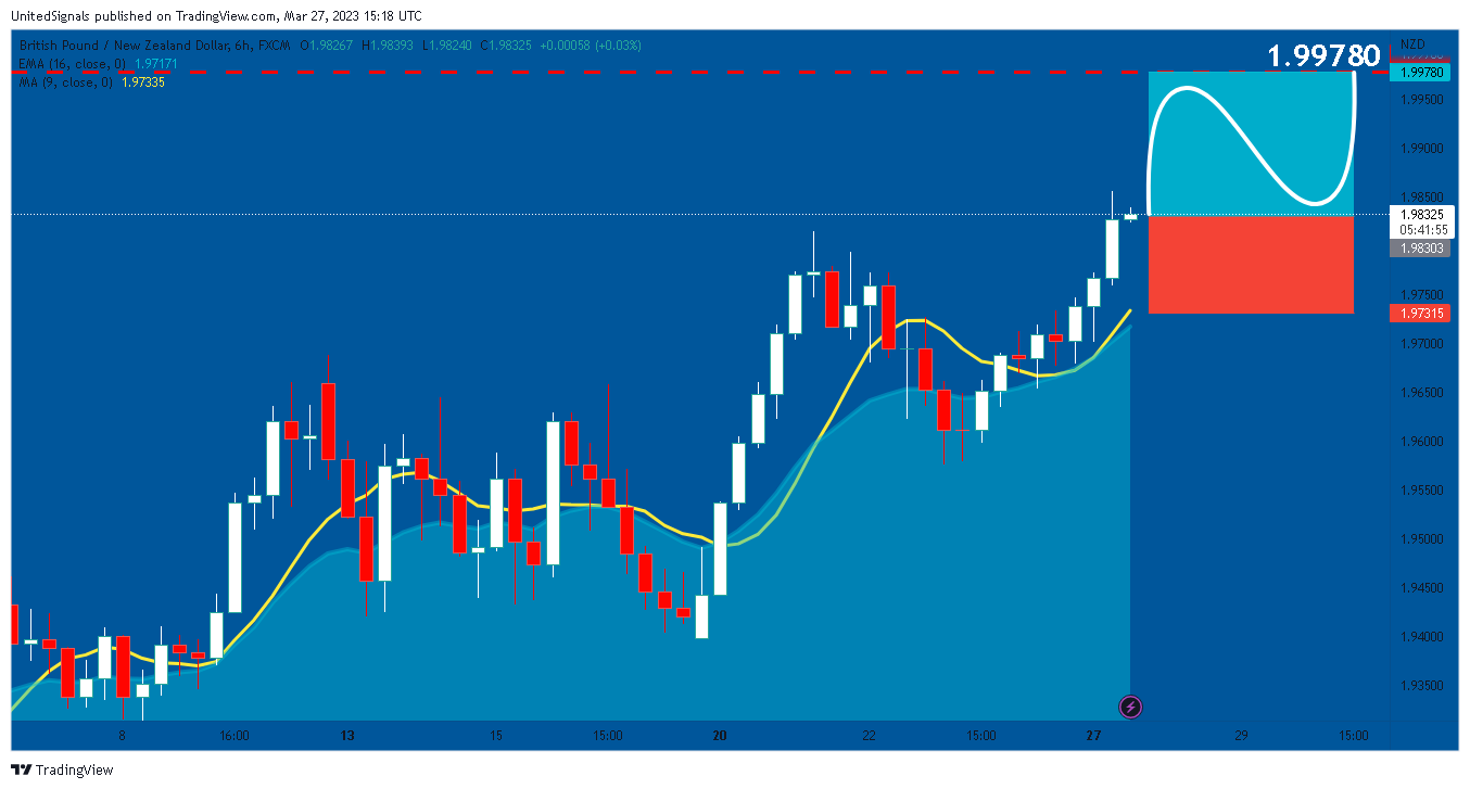 FX:GBPNZD Chart Image by UnitedSignals