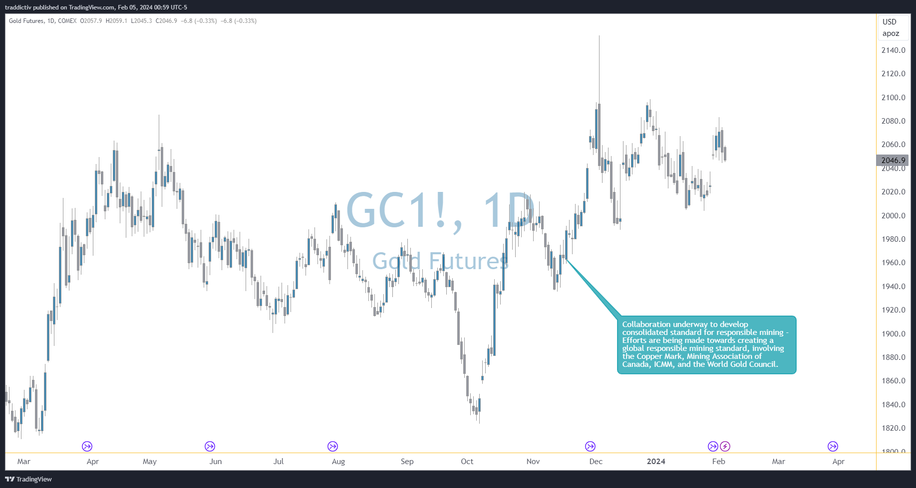 COMEX_DL:GC1! Chart Image by traddictiv