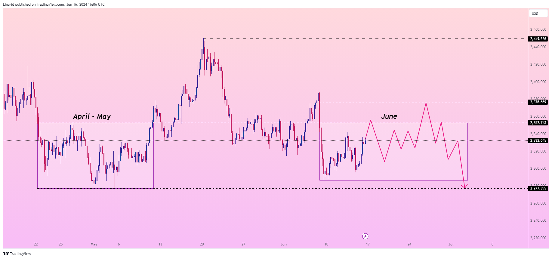 OANDA:XAUUSD Chart Image by Lingrid